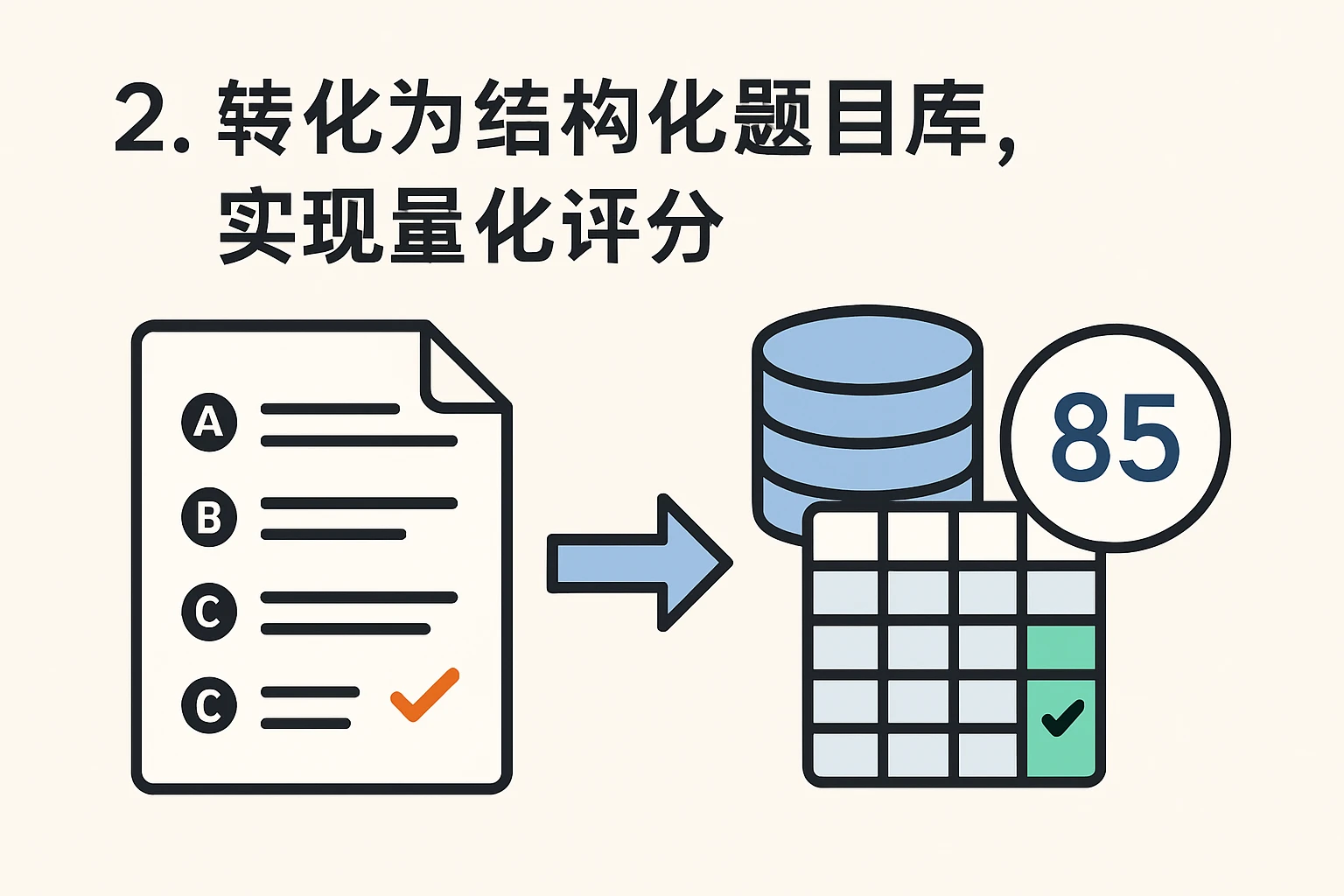 2. 转化为结构化题目库，实现量化评分