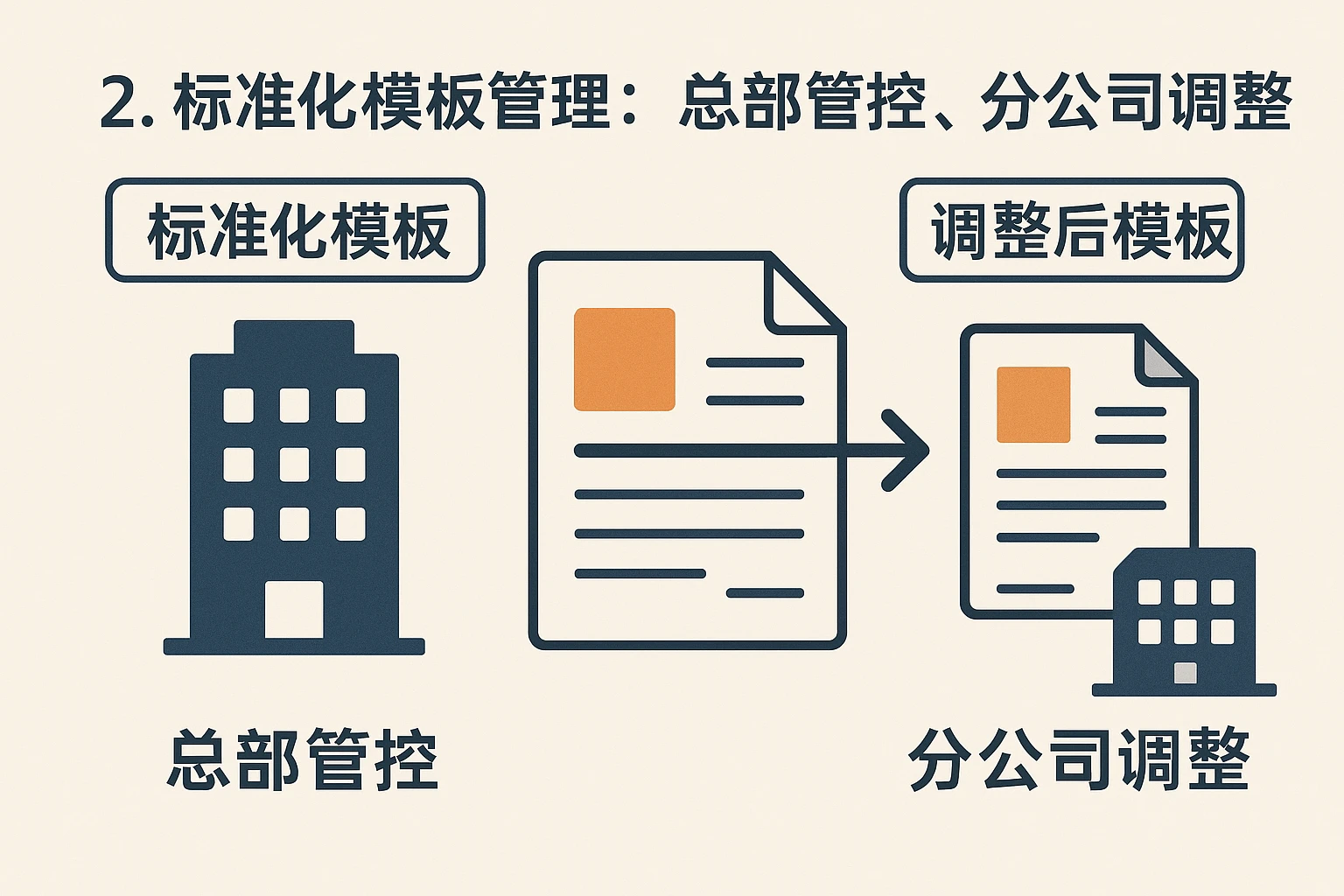 2. 标准化模板管理：总部管控，分公司调整