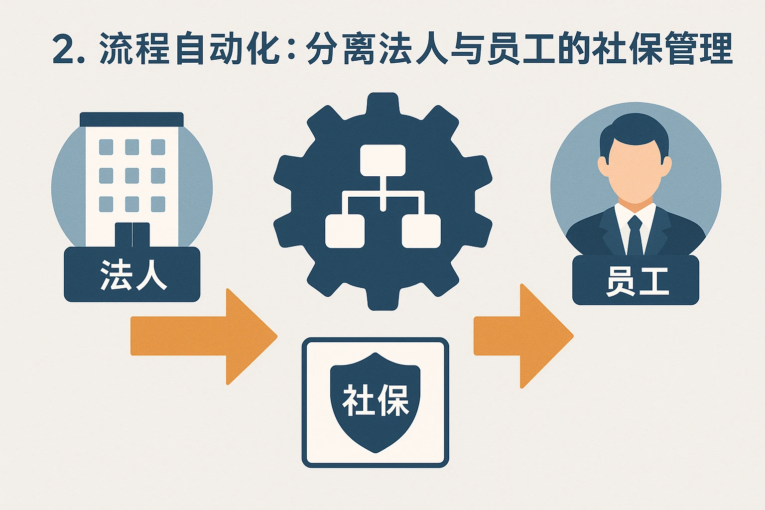 2. 流程自动化：分离法人与员工的社保管理