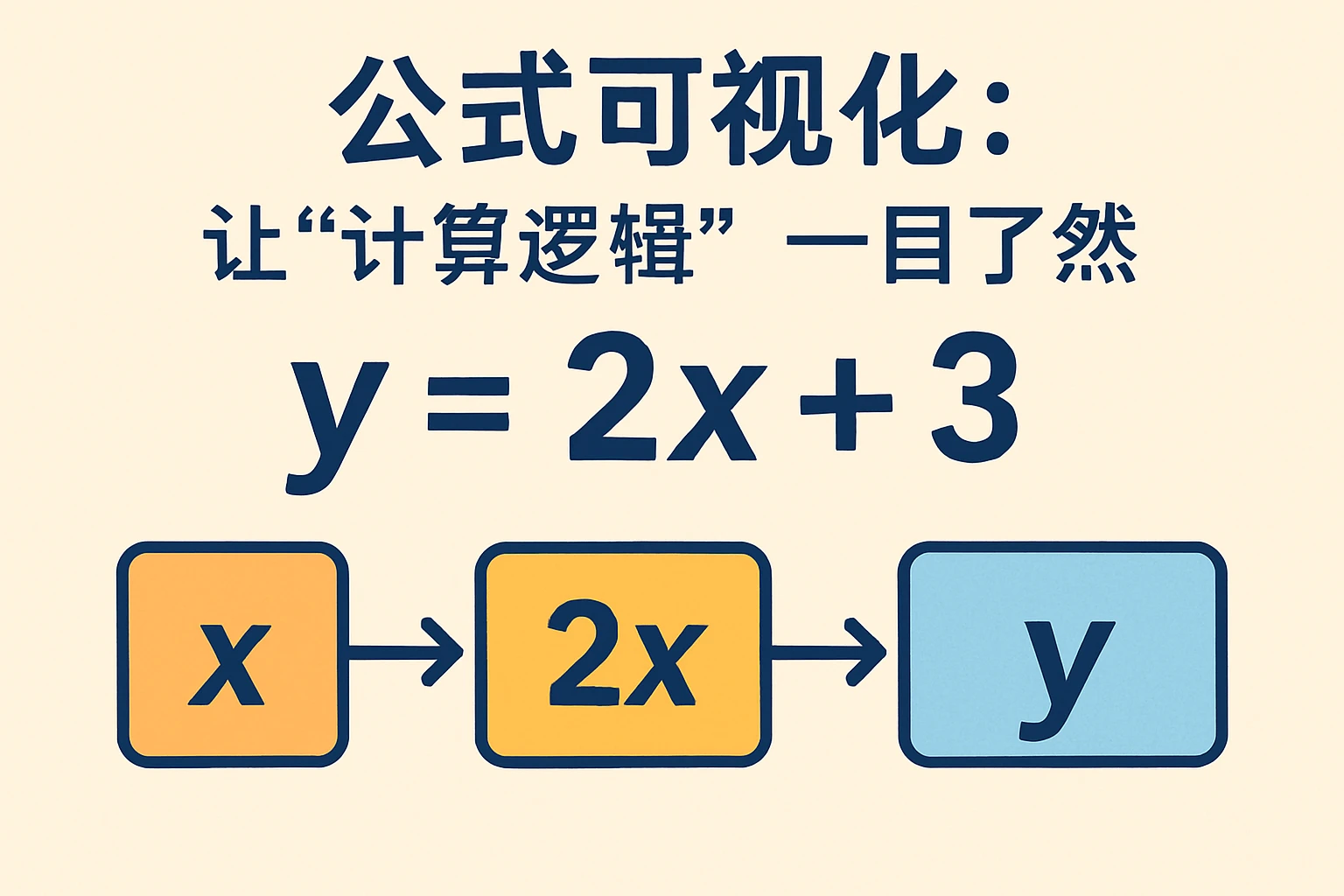 2. 公式可视化：让“计算逻辑”一目了然