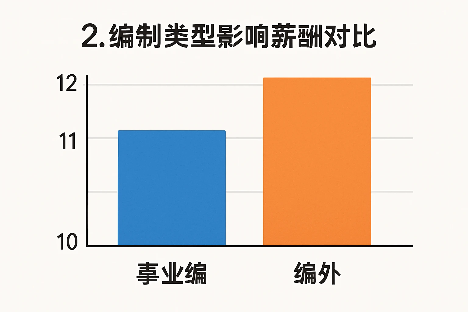 2. 编制类型影响薪酬对比