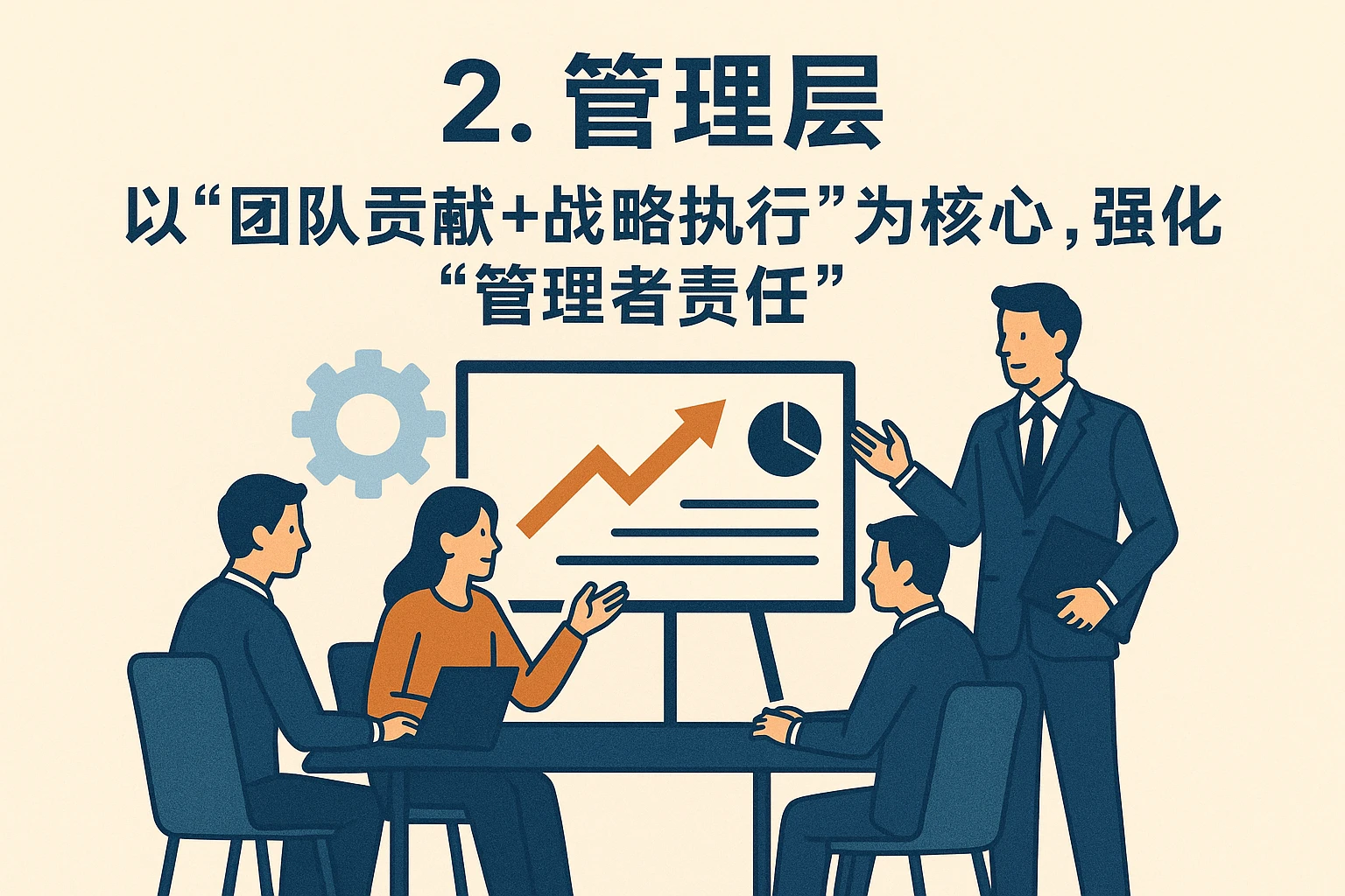 2. 管理层：以“团队贡献+战略执行”为核心，强化“管理者责任”