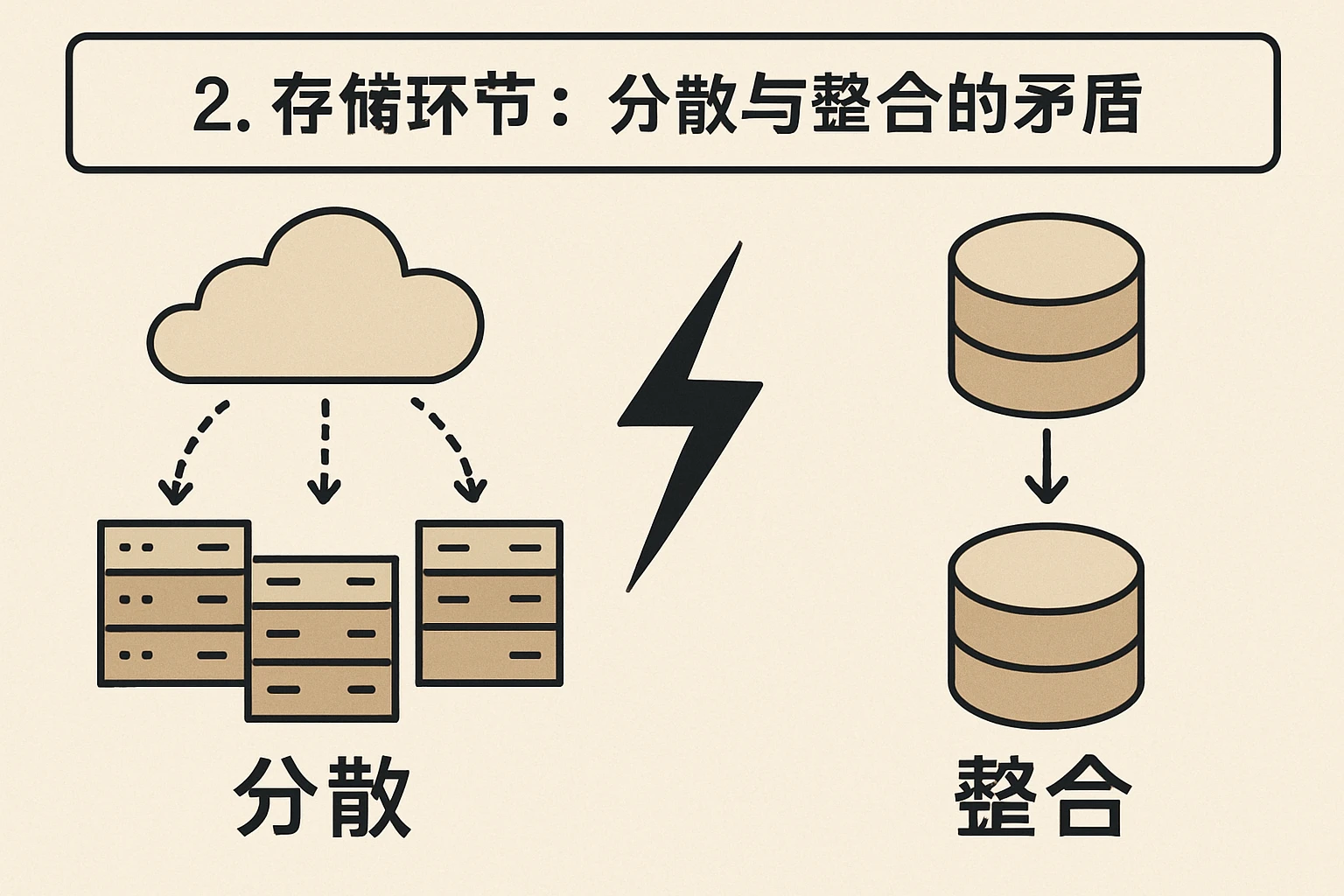 2. 存储环节：分散与整合的矛盾