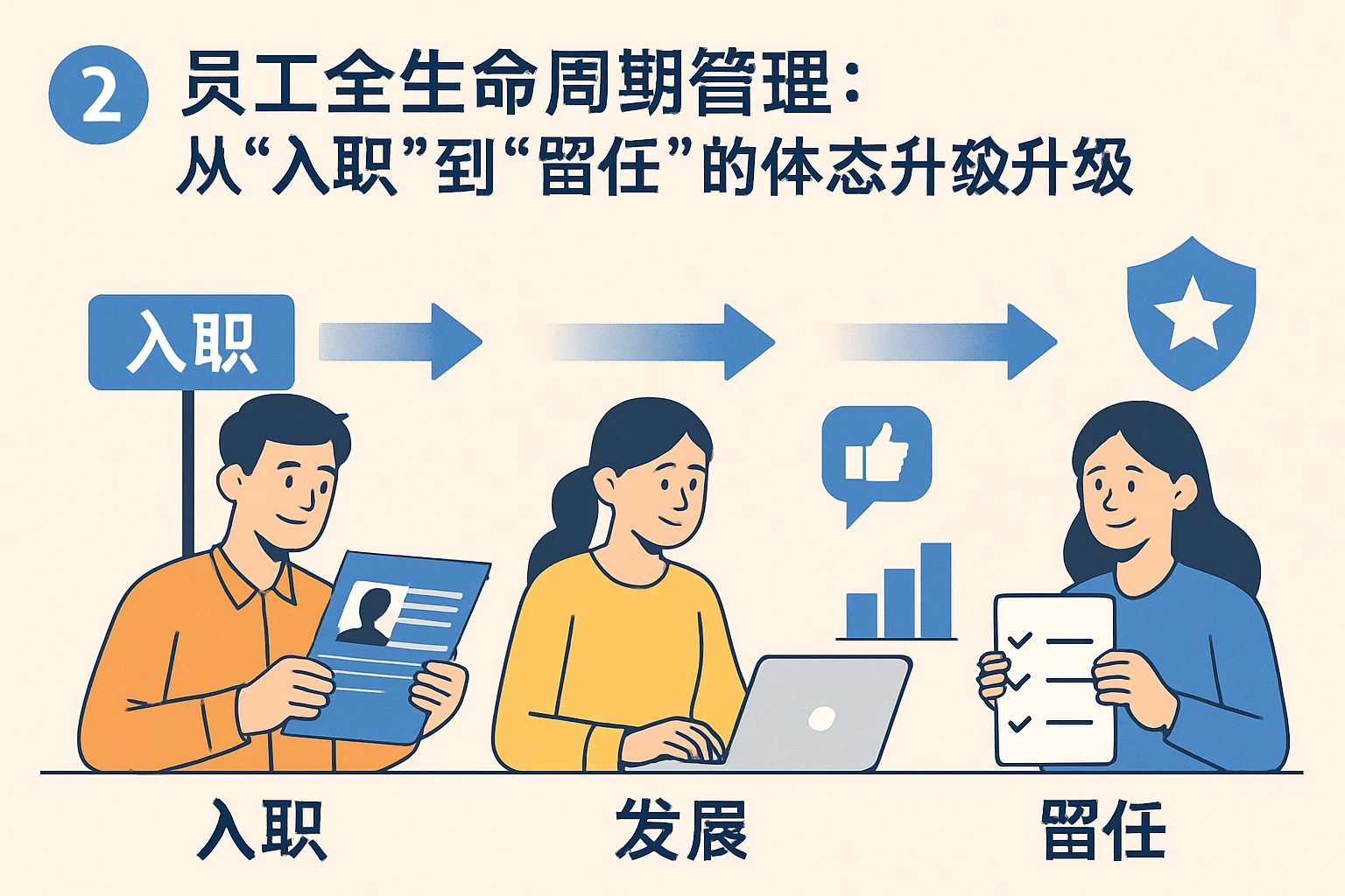 2. 员工全生命周期管理：从“入职”到“留任”的体验升级