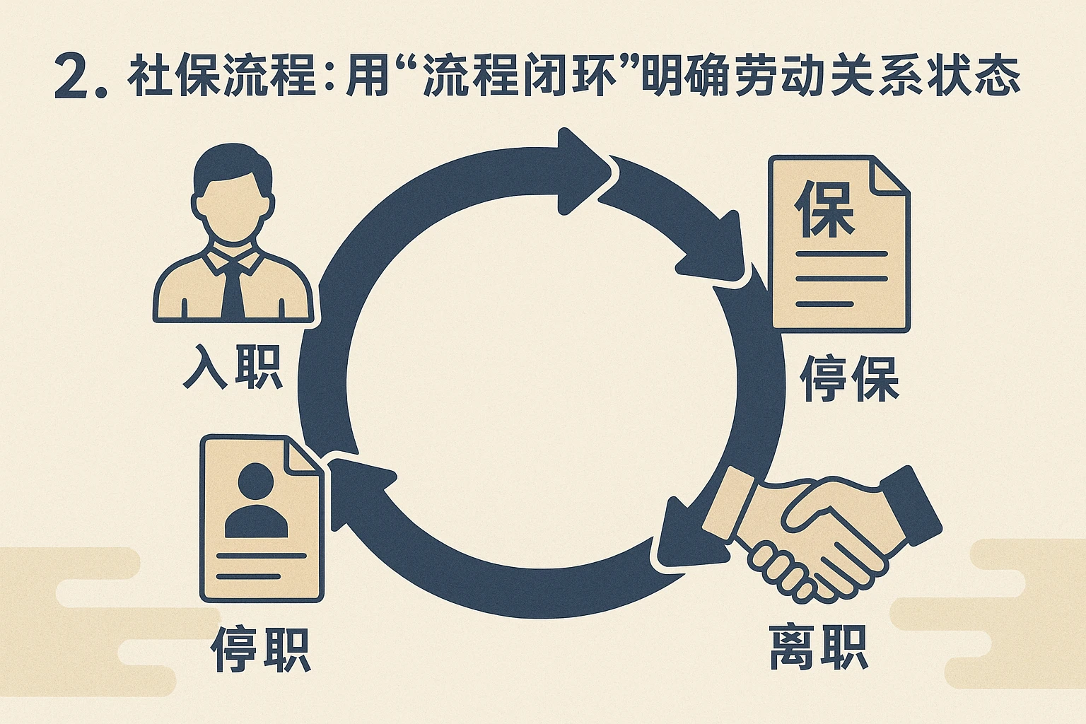2. 社保流程：用“流程闭环”明确劳动关系状态