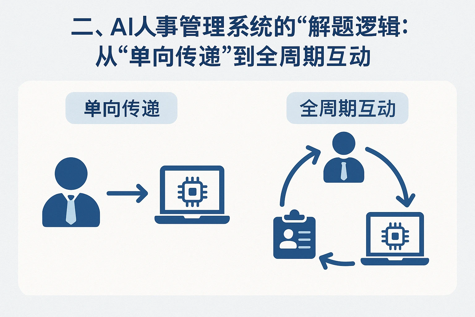 二、AI人事管理系统的“解题逻辑”：从“单向传递”到“全周期互动”
