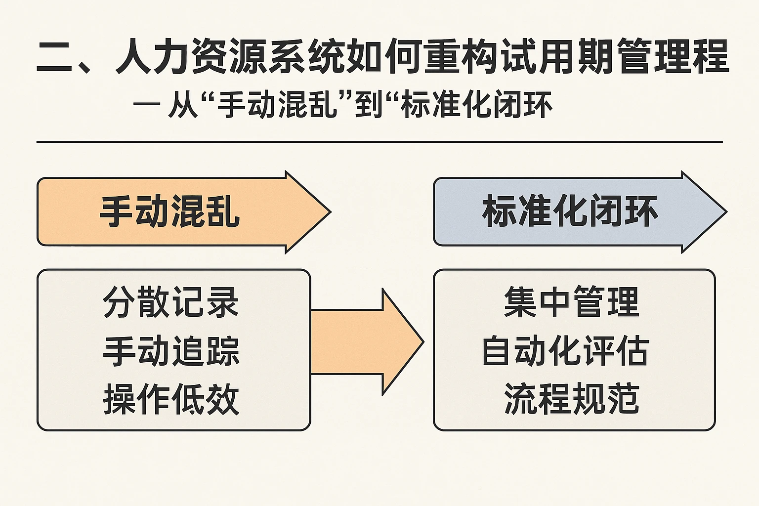 二、人力资源系统如何重构试用期管理流程？——从“手动混乱”到“标准化闭环”