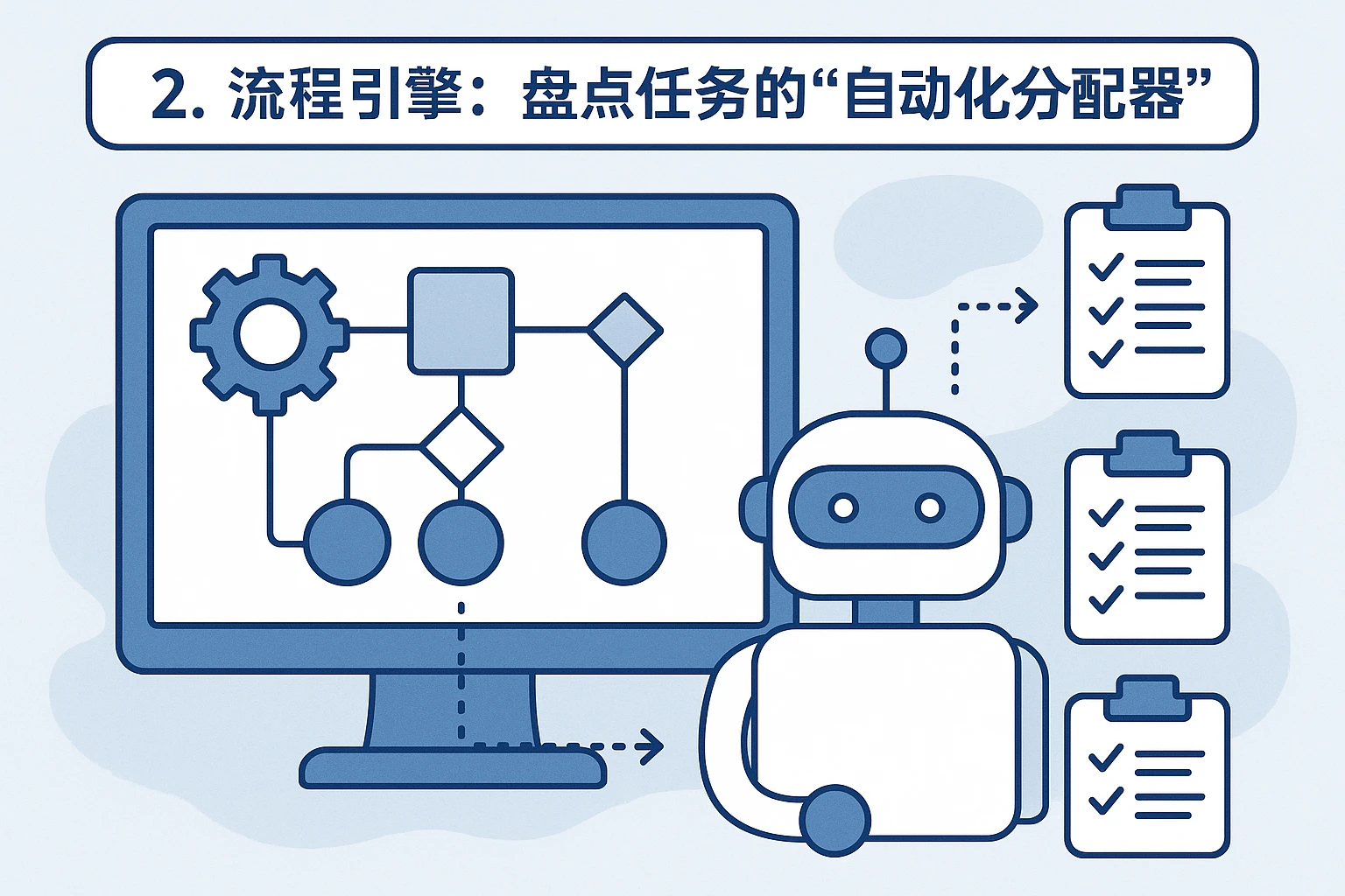 2. 流程引擎：盘点任务的“自动化分配器”