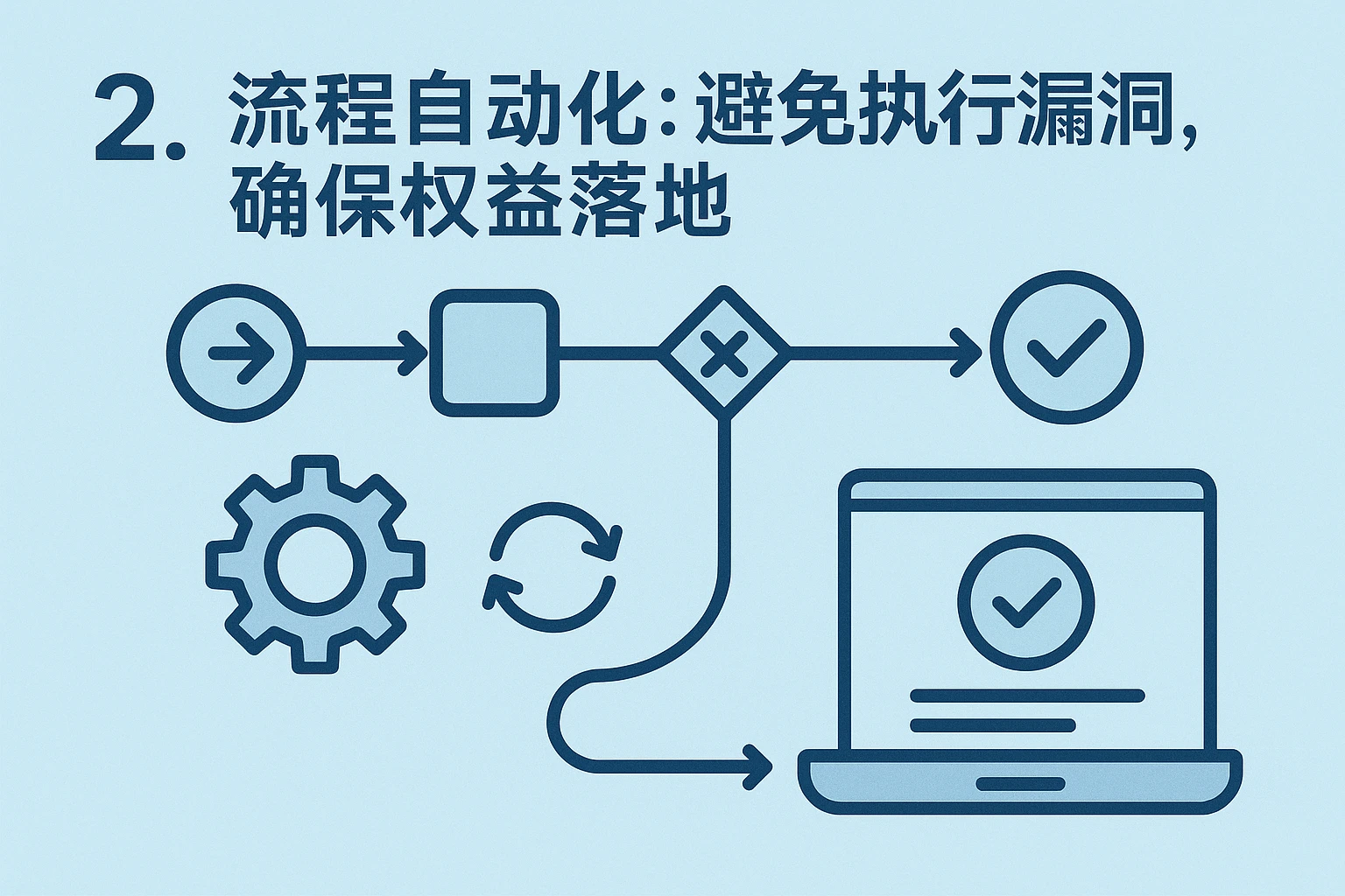 2. 流程自动化：避免执行漏洞，确保权益落地