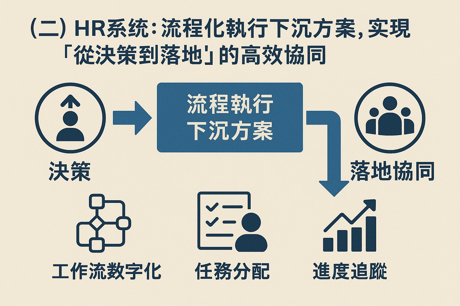 （二）HR系统：流程化执行下沉方案，实现“从决策到落地”的高效协同