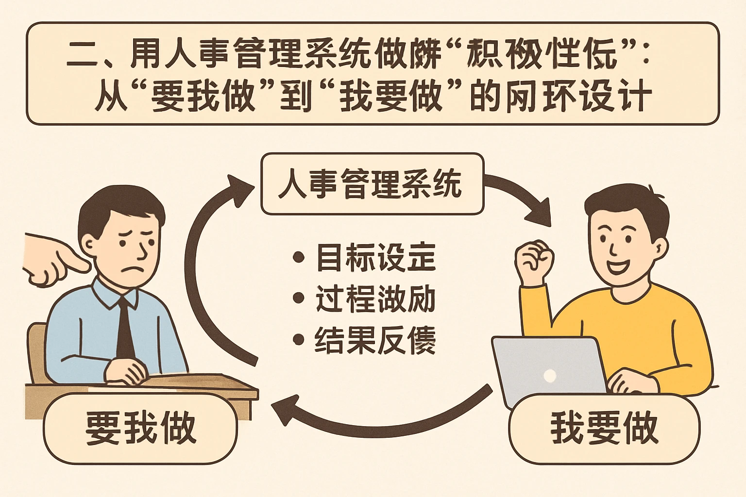 二、用人事管理系统破解“积极性低”：从“要我做”到“我要做”的闭环设计