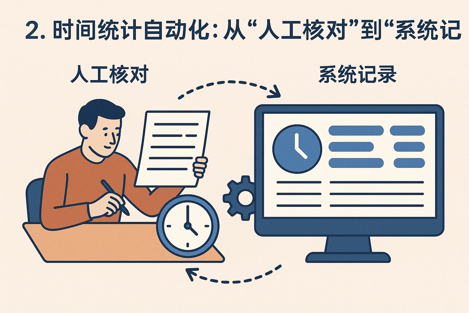 2. 时间统计自动化：从“人工核对”到“系统记录”