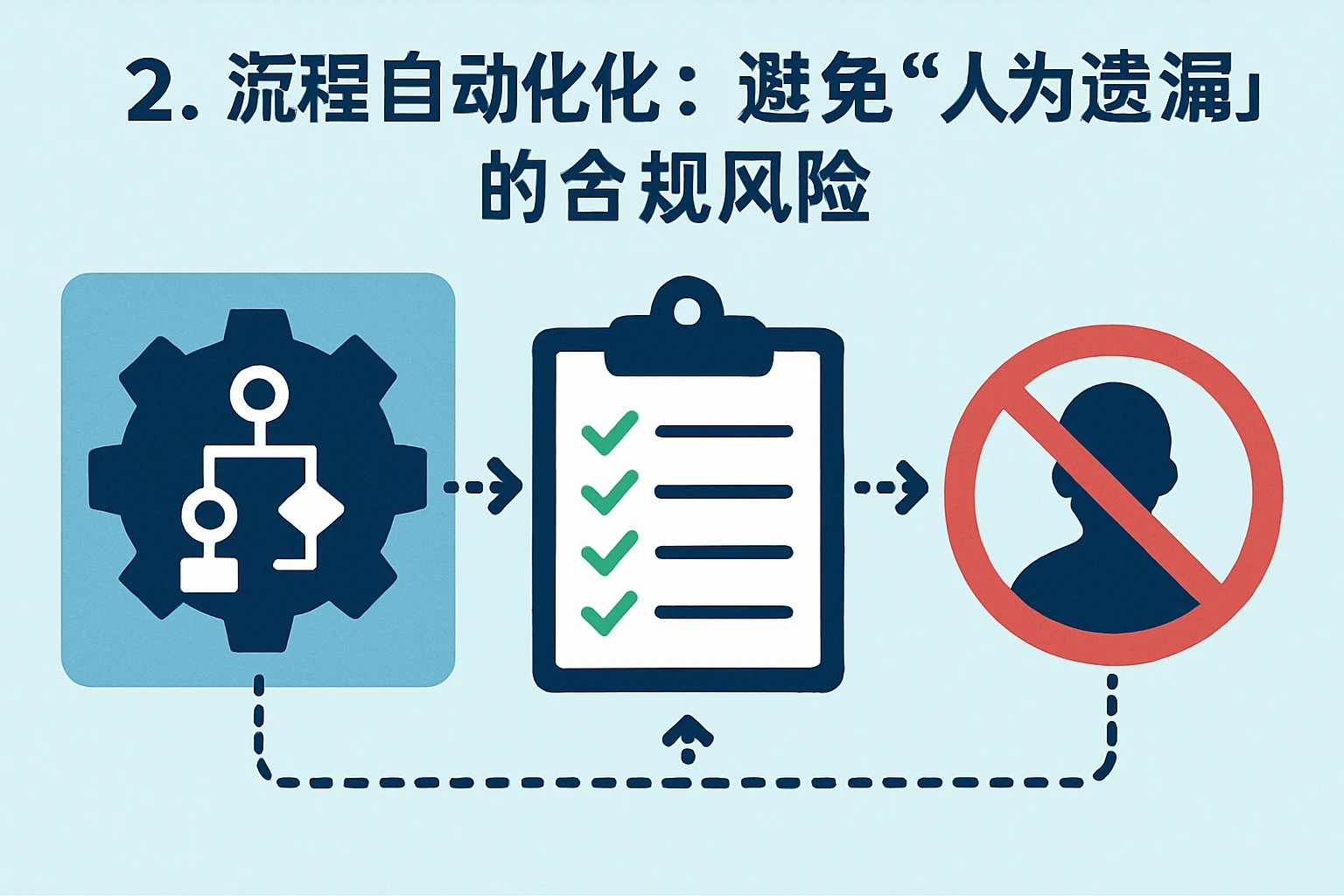 2. 流程自动化：避免“人为遗漏”的合规风险