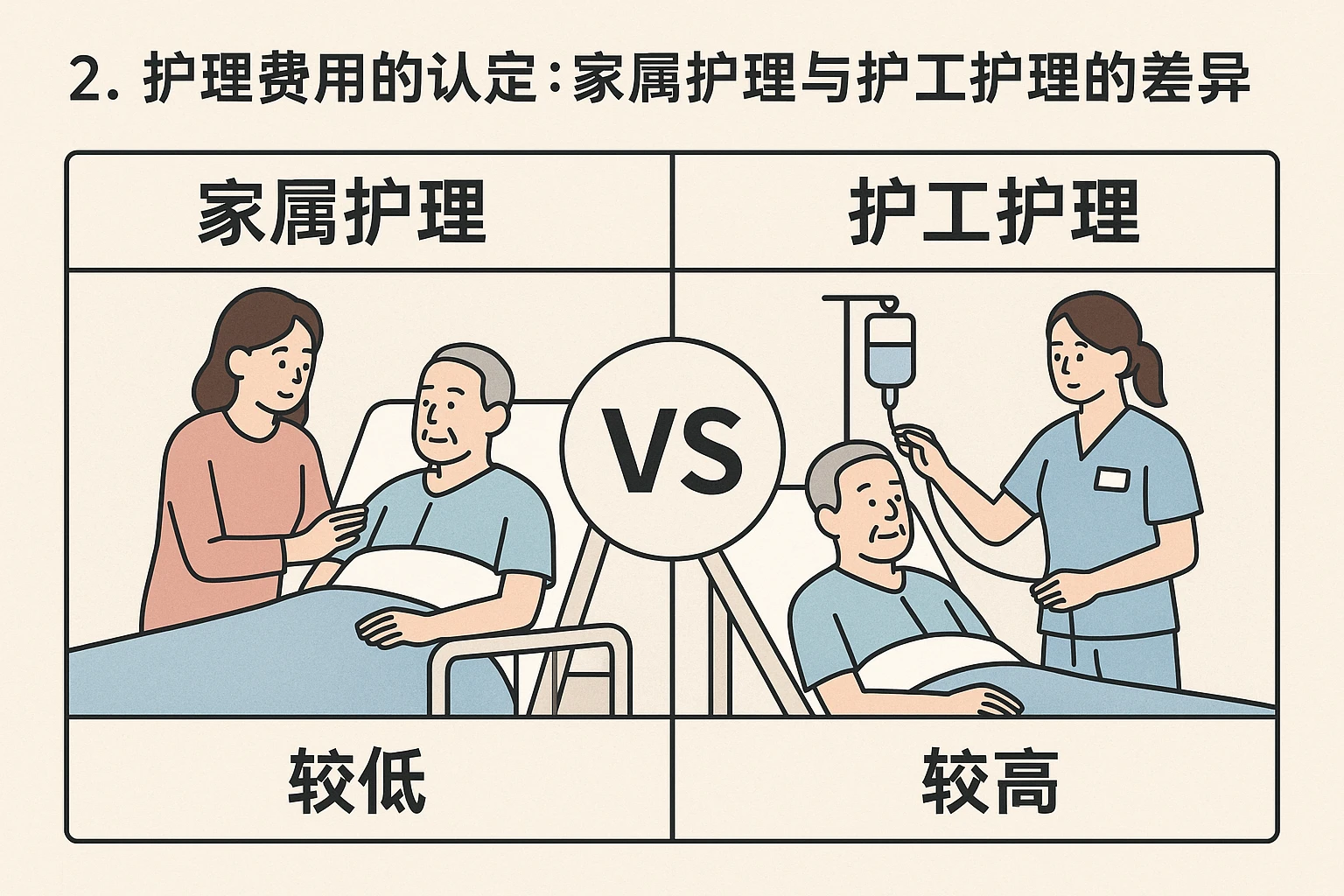 2. 护理费用的认定：家属护理与护工护理的差异