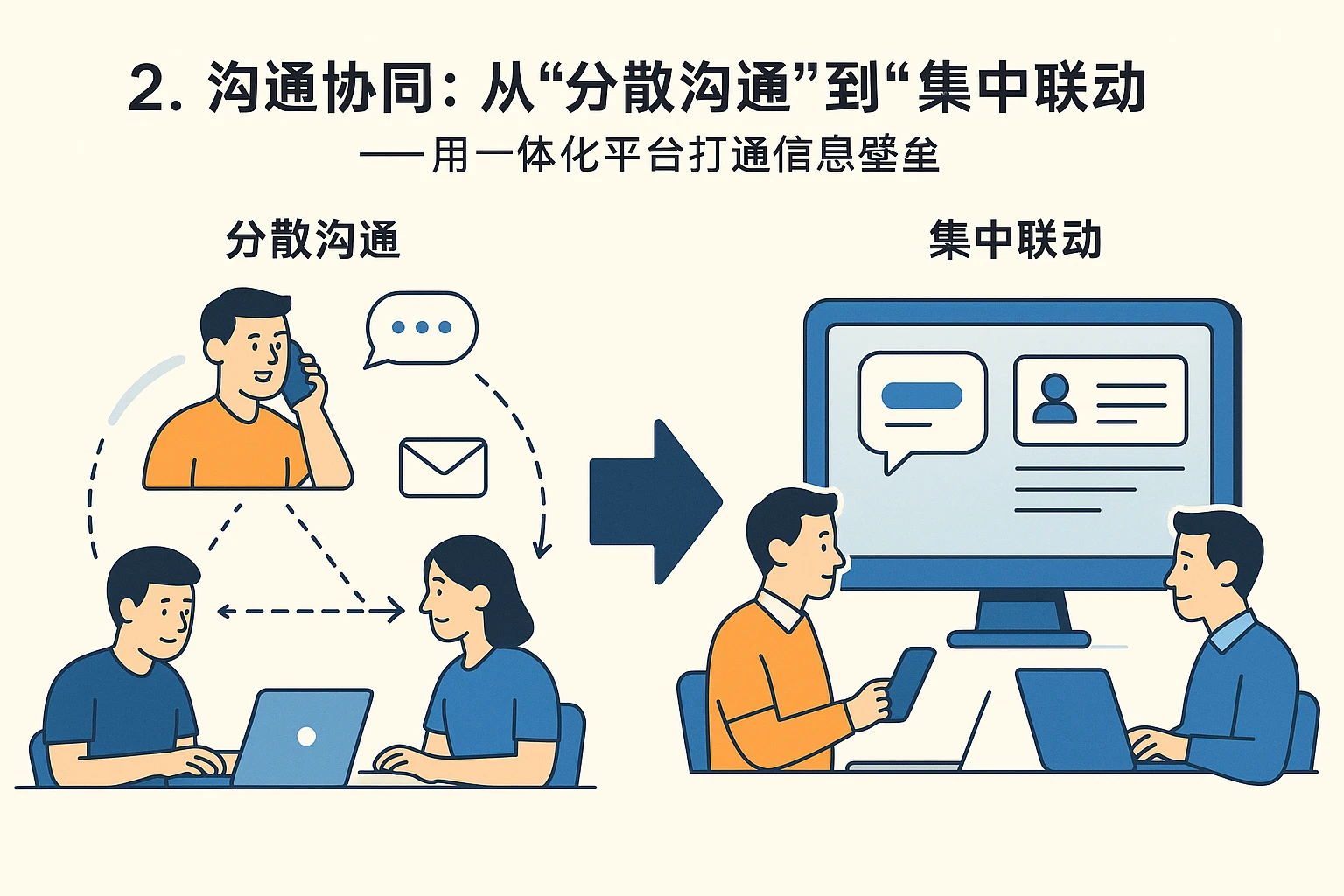 2. 沟通协同：从“分散沟通”到“集中联动”——用一体化平台打通信息壁垒
