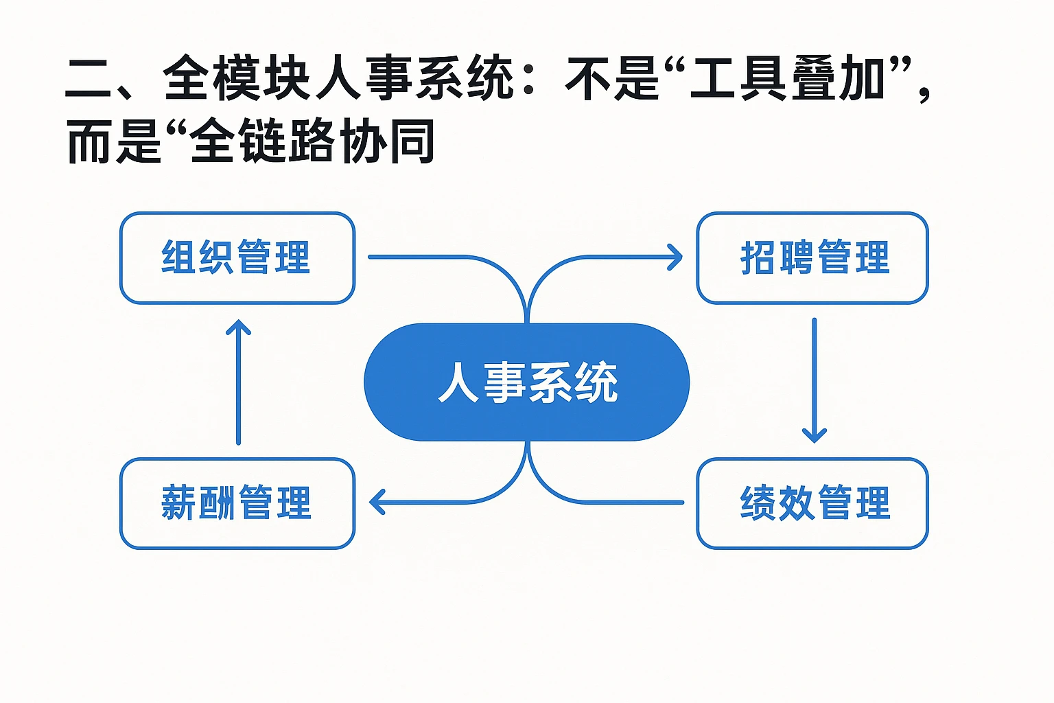 二、全模块人事系统：不是“工具叠加”，而是“全链路协同”