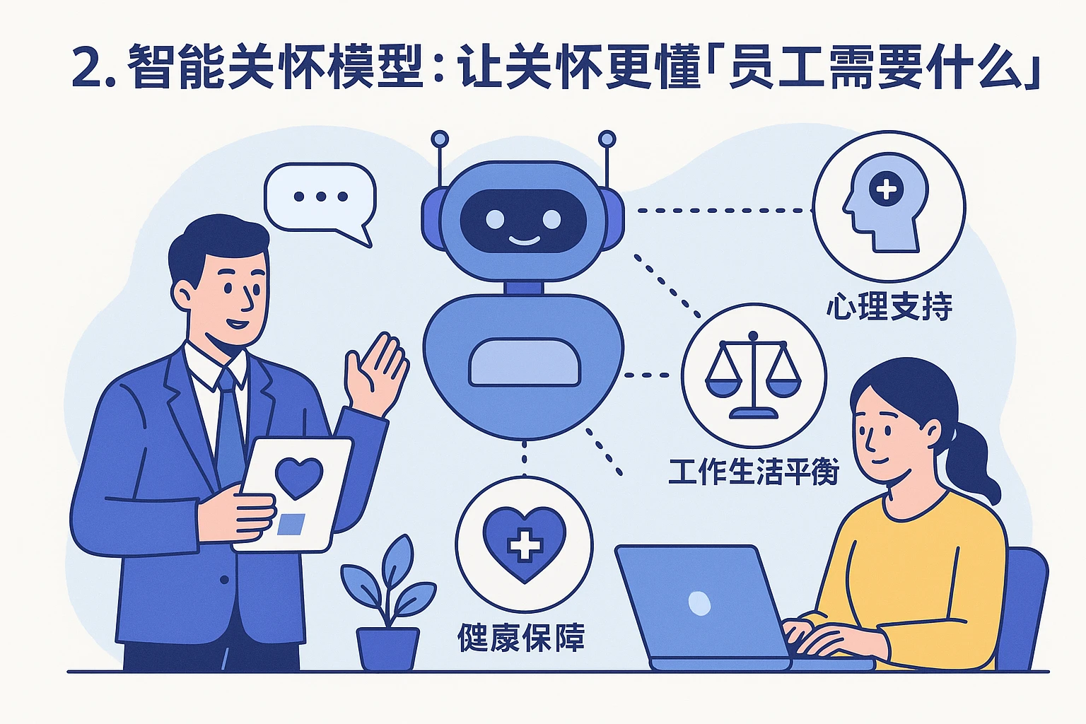 2. 智能关怀模型：让关怀更懂“员工需要什么”