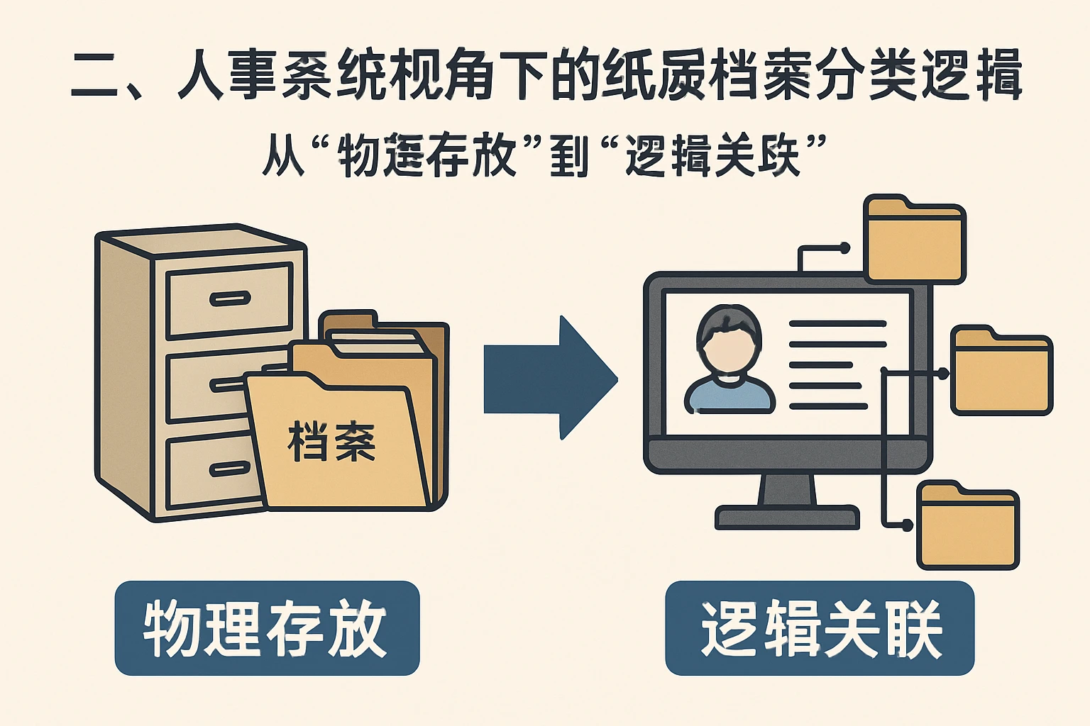 二、人事系统视角下的纸质档案分类逻辑：从“物理存放”到“逻辑关联”