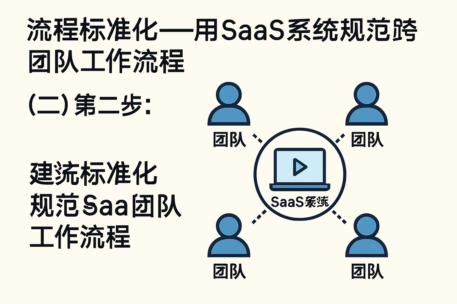 （二）第二步：流程标准化——用SaaS系统规范跨团队工作流程