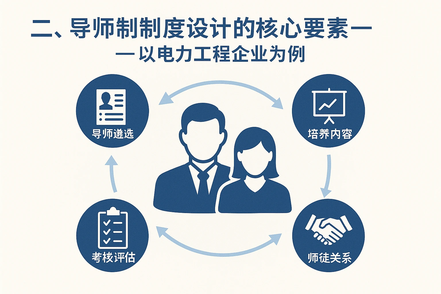 二、导师制制度设计的核心要素——以电力工程企业为例