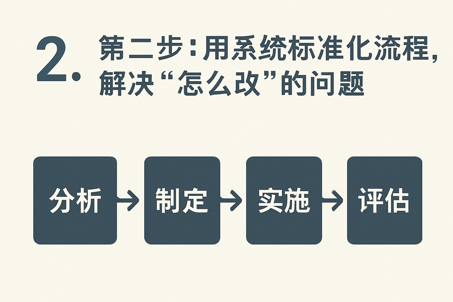 2. 第二步：用系统标准化流程，解决“怎么改”的问题