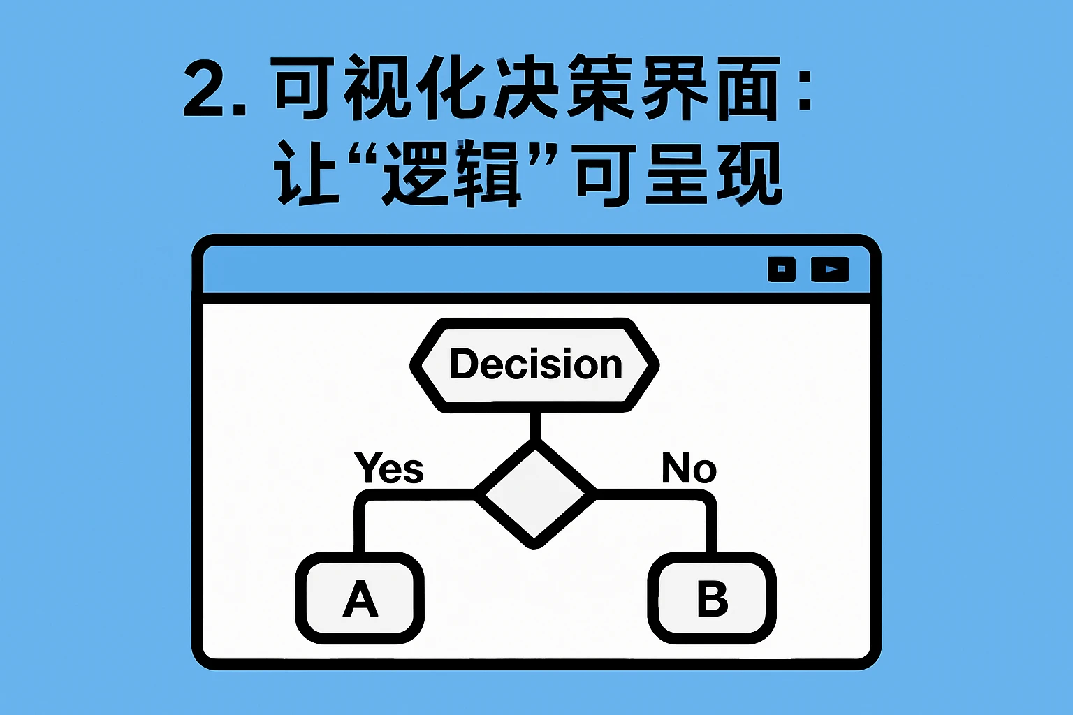 2. 可视化决策界面：让“逻辑”可呈现