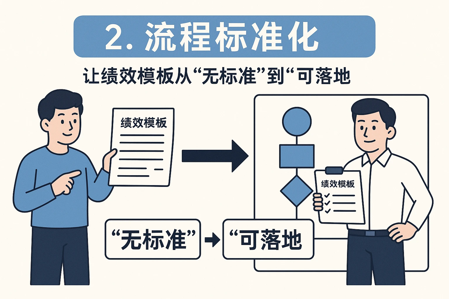 2. 流程标准化：让绩效模板从“无标准”到“可落地”