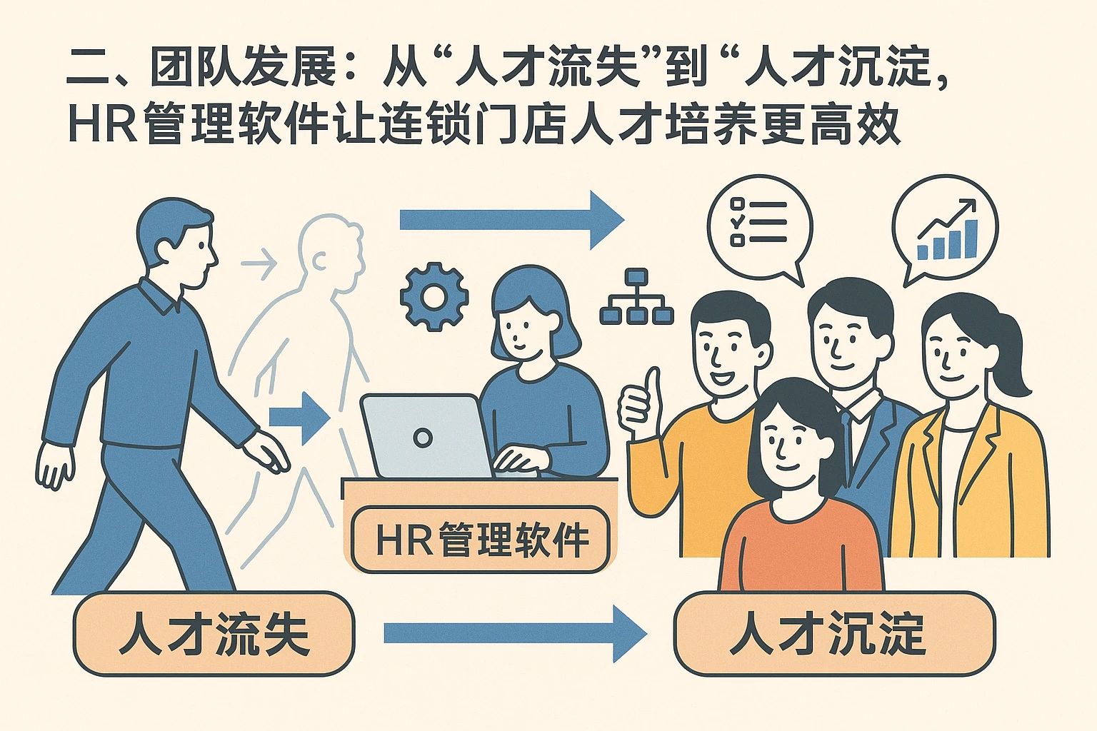 二、团队发展：从“人才流失”到“人才沉淀”，HR管理软件让连锁门店人才培养更高效