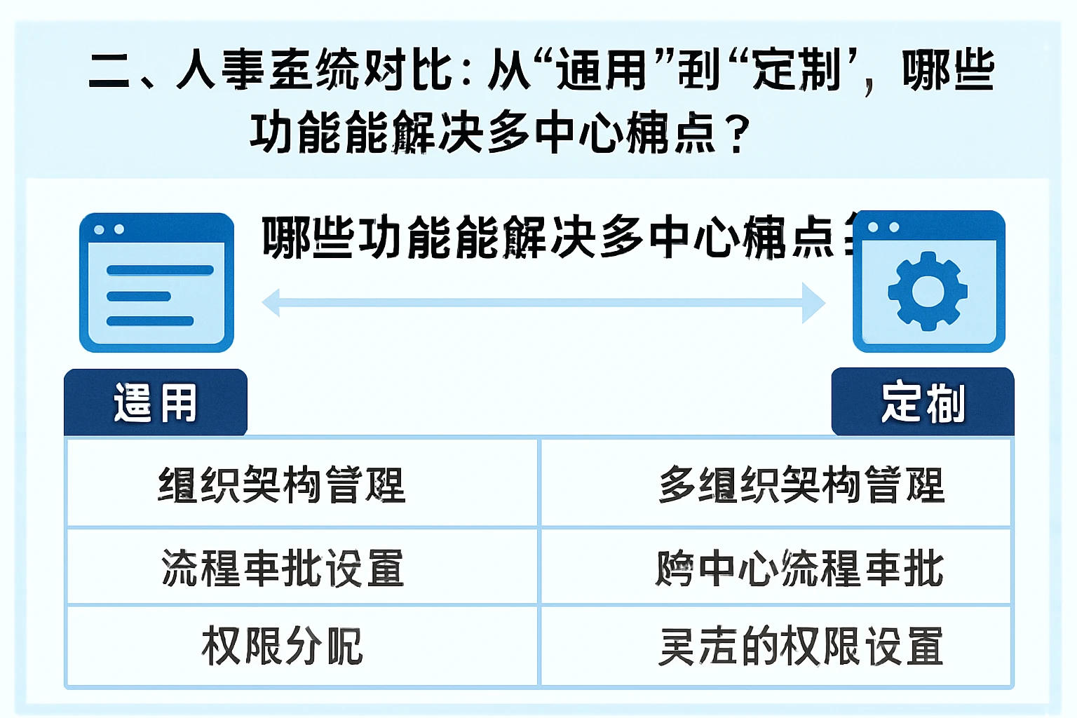 二、人事系统对比：从“通用”到“定制”，哪些功能能解决多中心痛点？