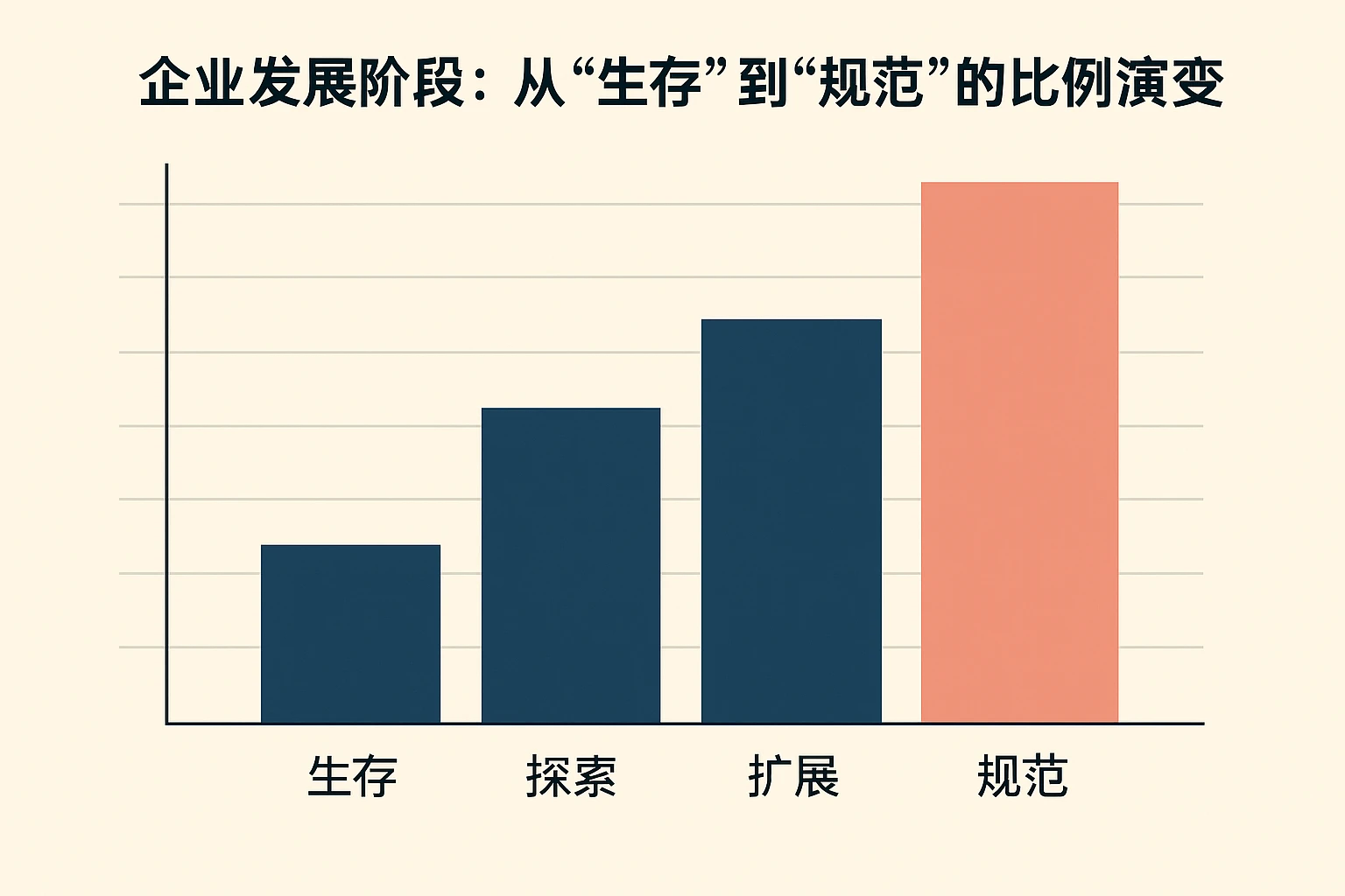 2. 企业发展阶段：从“生存”到“规范”的比例演变