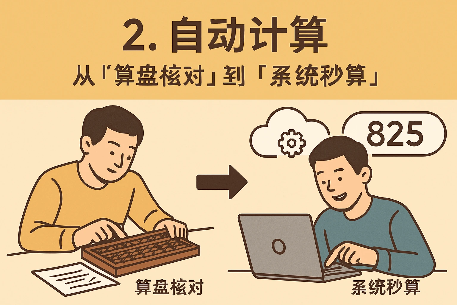 2. 自动计算：从“算盘核对”到“系统秒算”