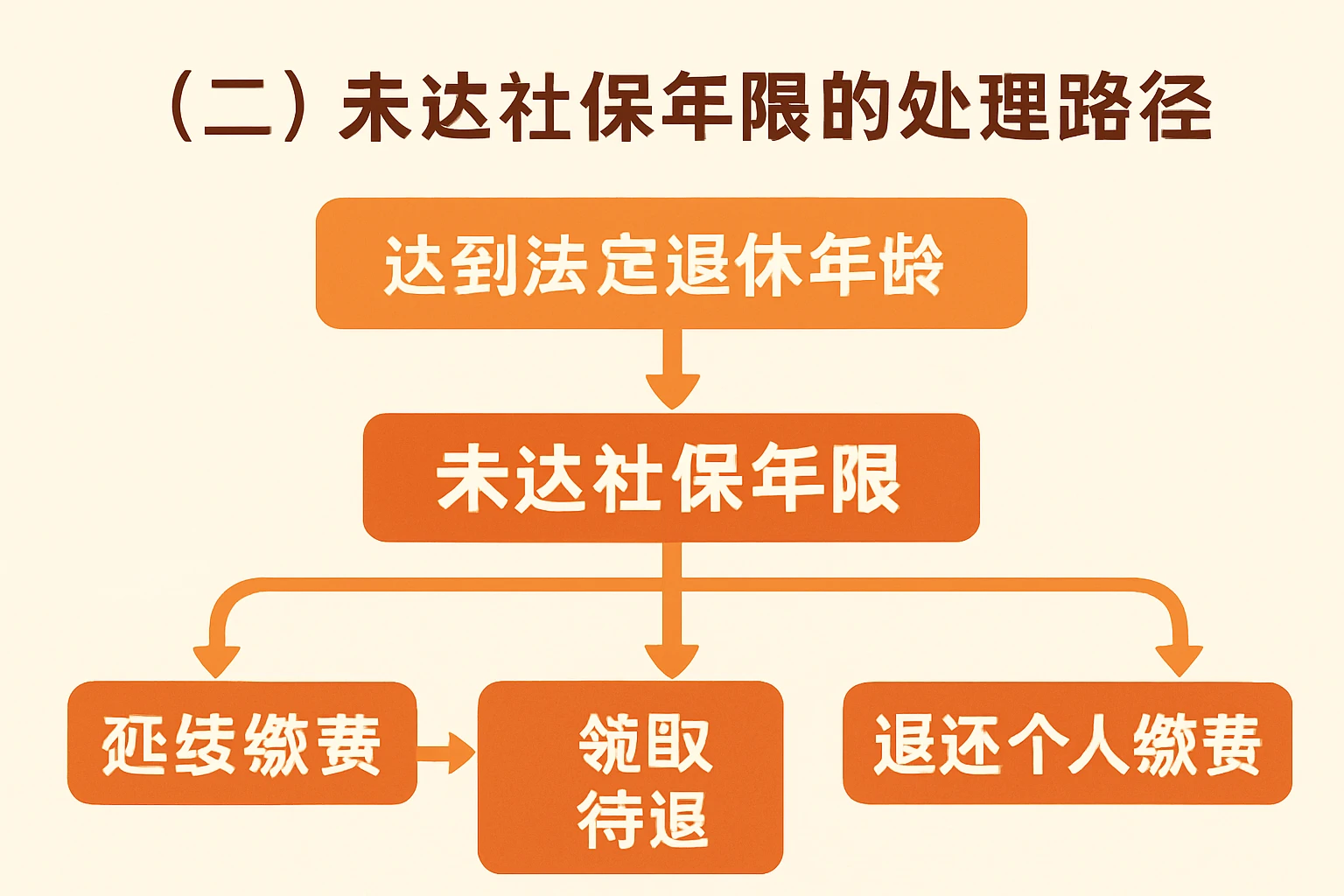 （二）未达社保年限的处理路径