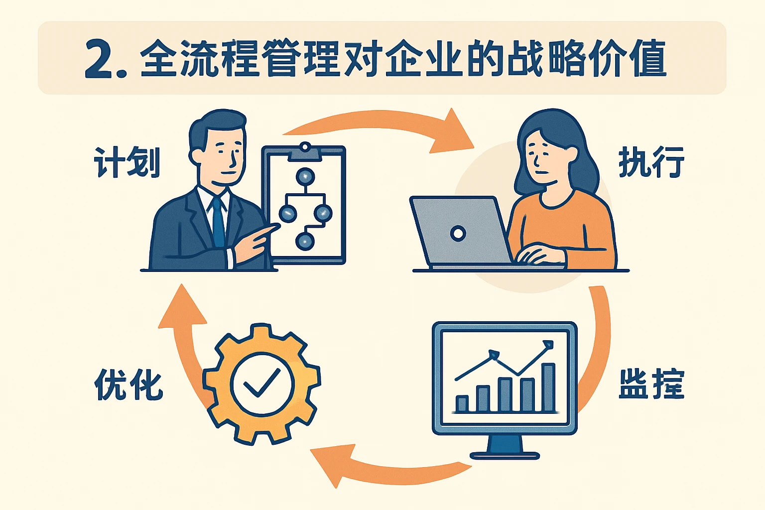 2. 全流程管理对企业的战略价值