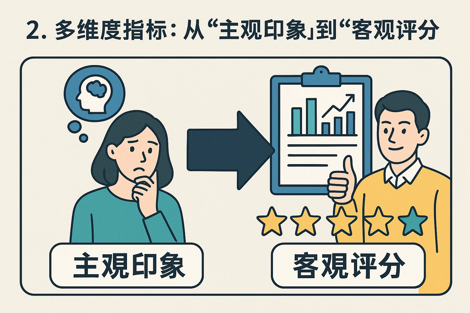 2. 多维度指标：从“主观印象”到“客观评分”