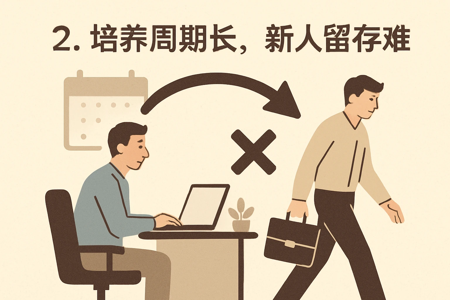 2. 培养周期长，新人留存难