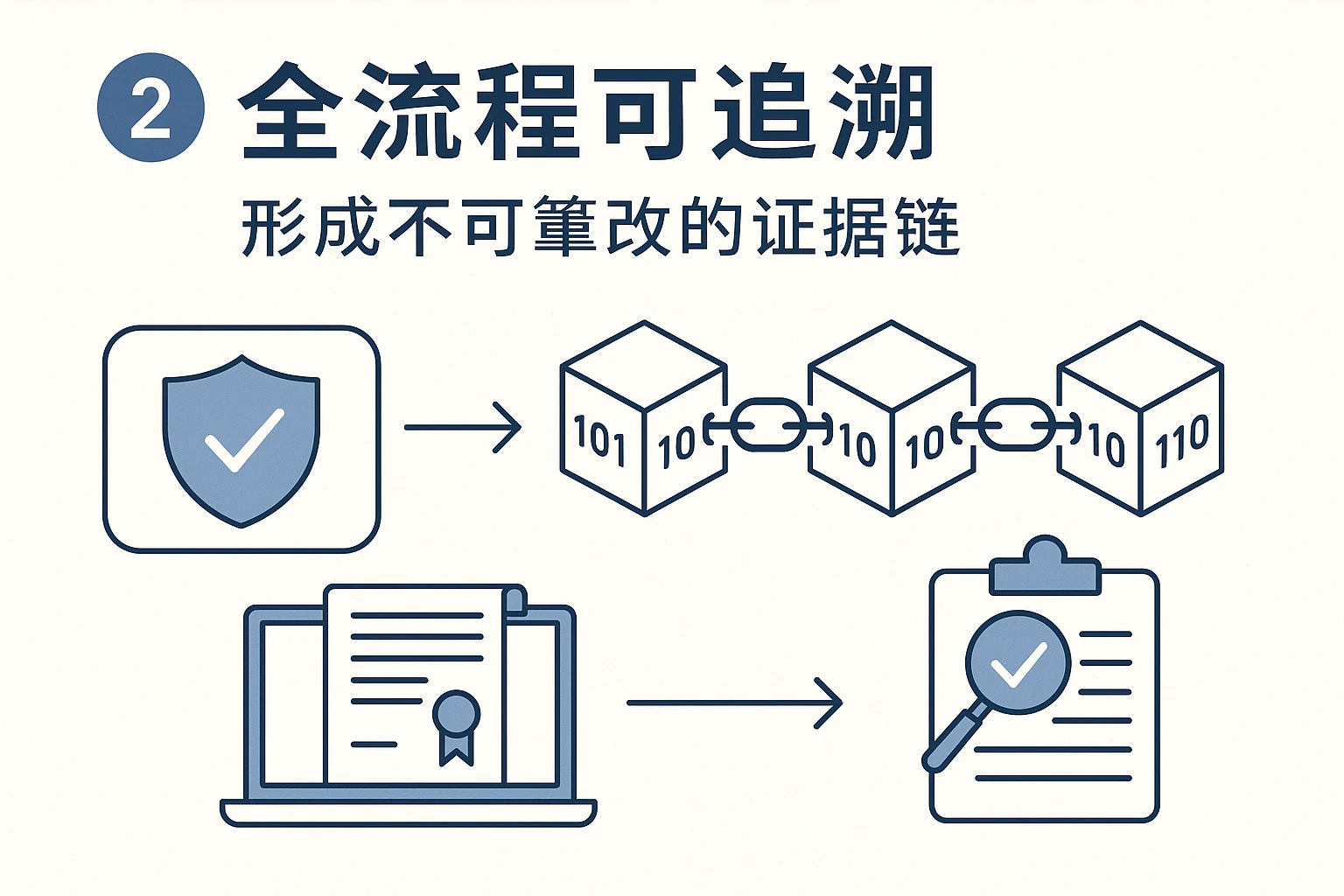 2. 全流程可追溯：形成不可篡改的证据链