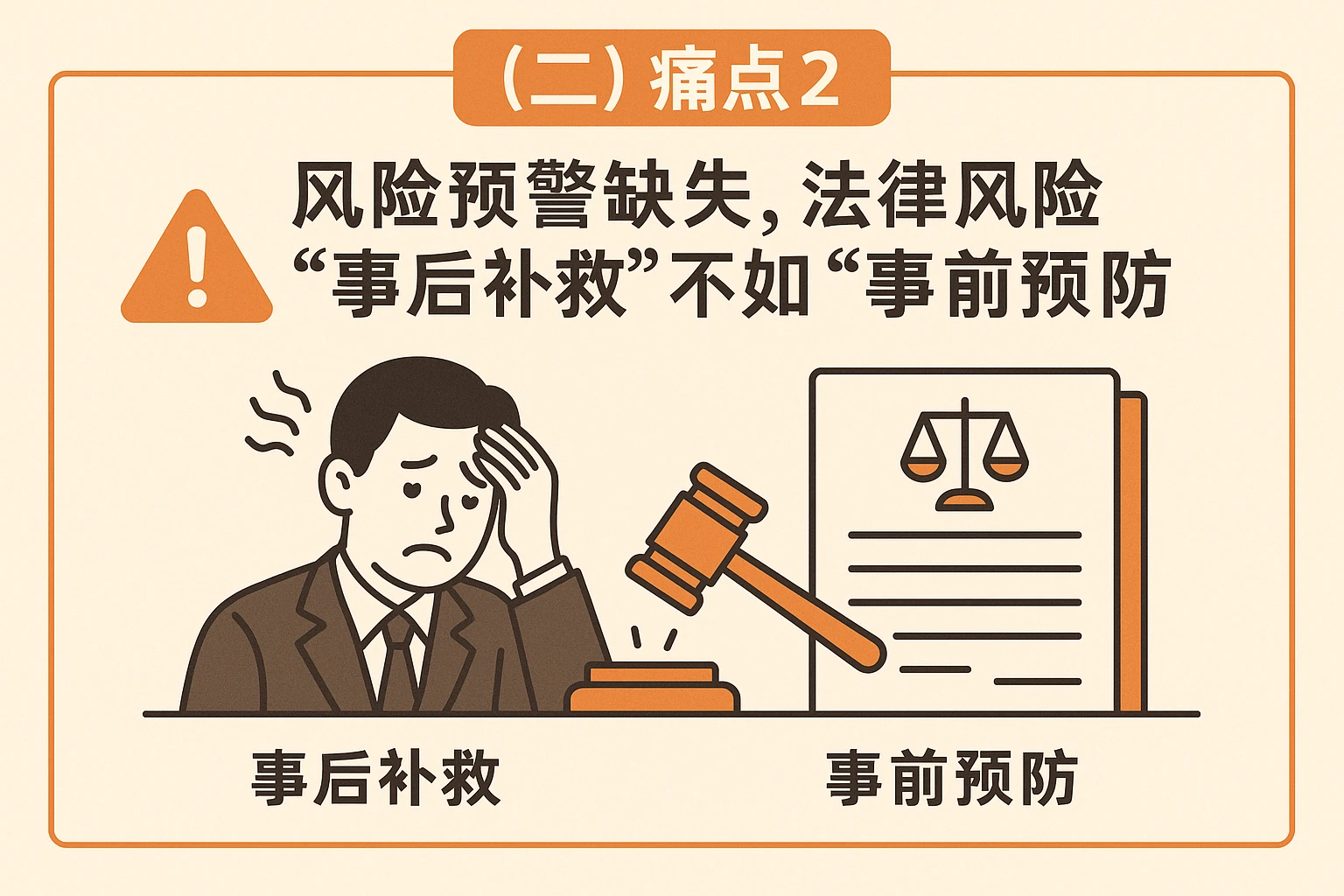 （二）痛点2：风险预警缺失，法律风险“事后补救”不如“事前预防”