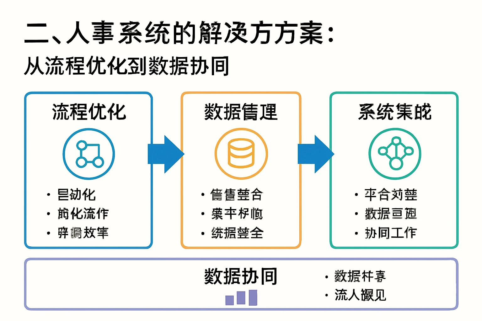 二、人事系统的解决方案：从流程优化到数据协同