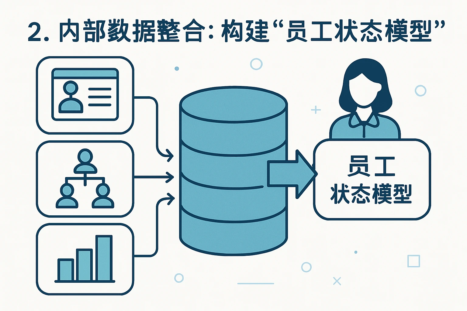 2. 内部数据整合：构建“员工状态模型”