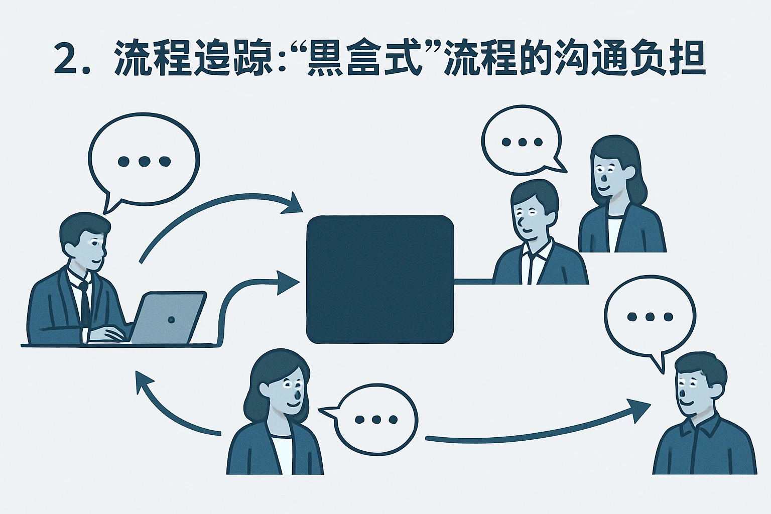 2. 流程追踪：“黑盒式”流程的“沟通负担”