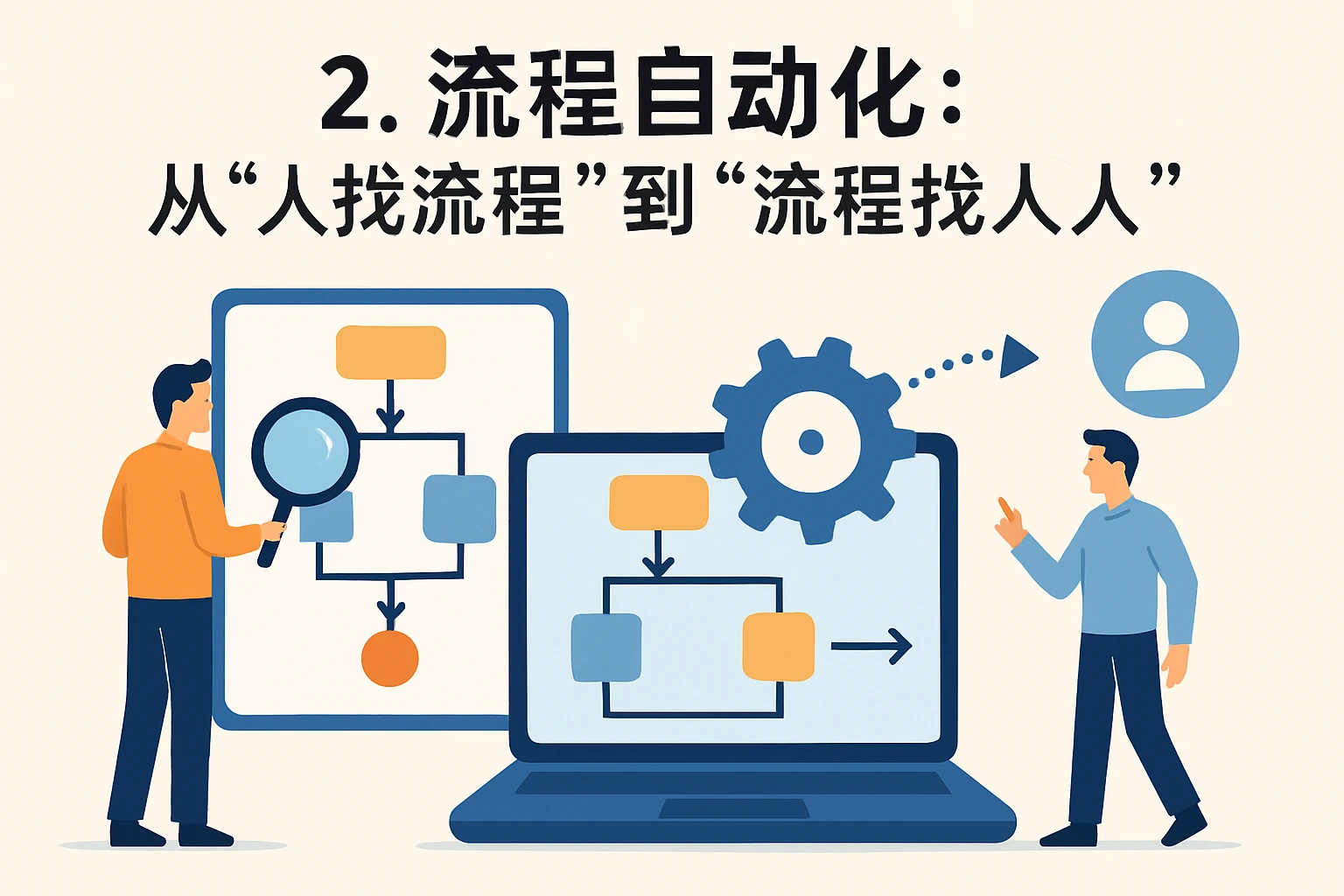 2. 流程自动化：从“人找流程”到“流程找人”