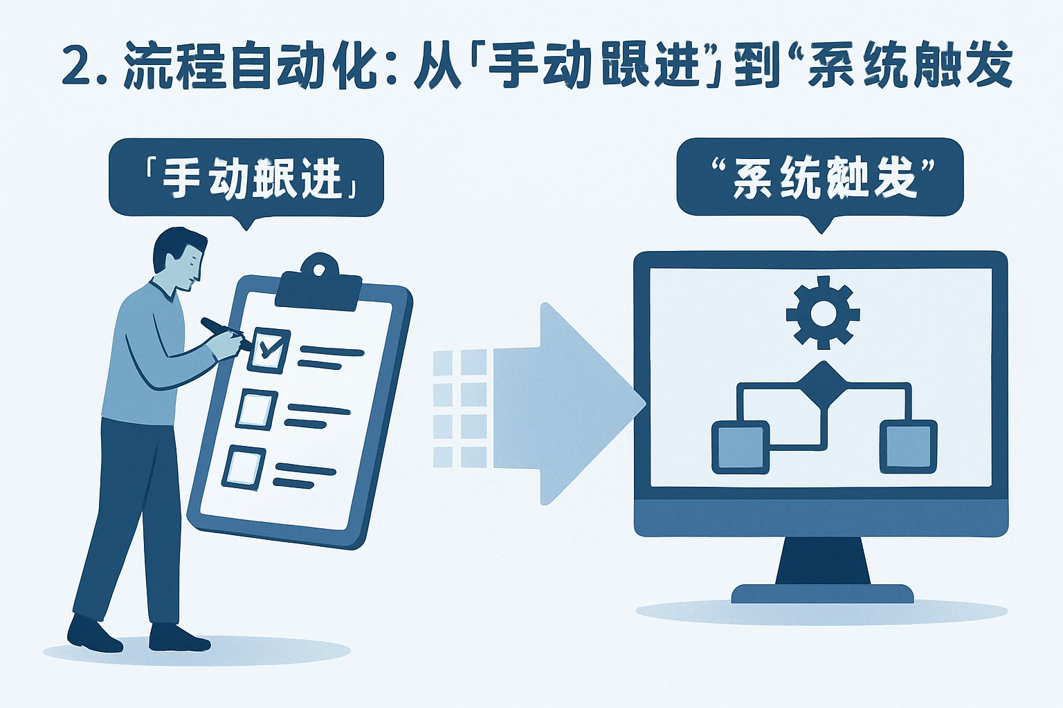 2. 流程自动化：从“手动跟进”到“系统触发”