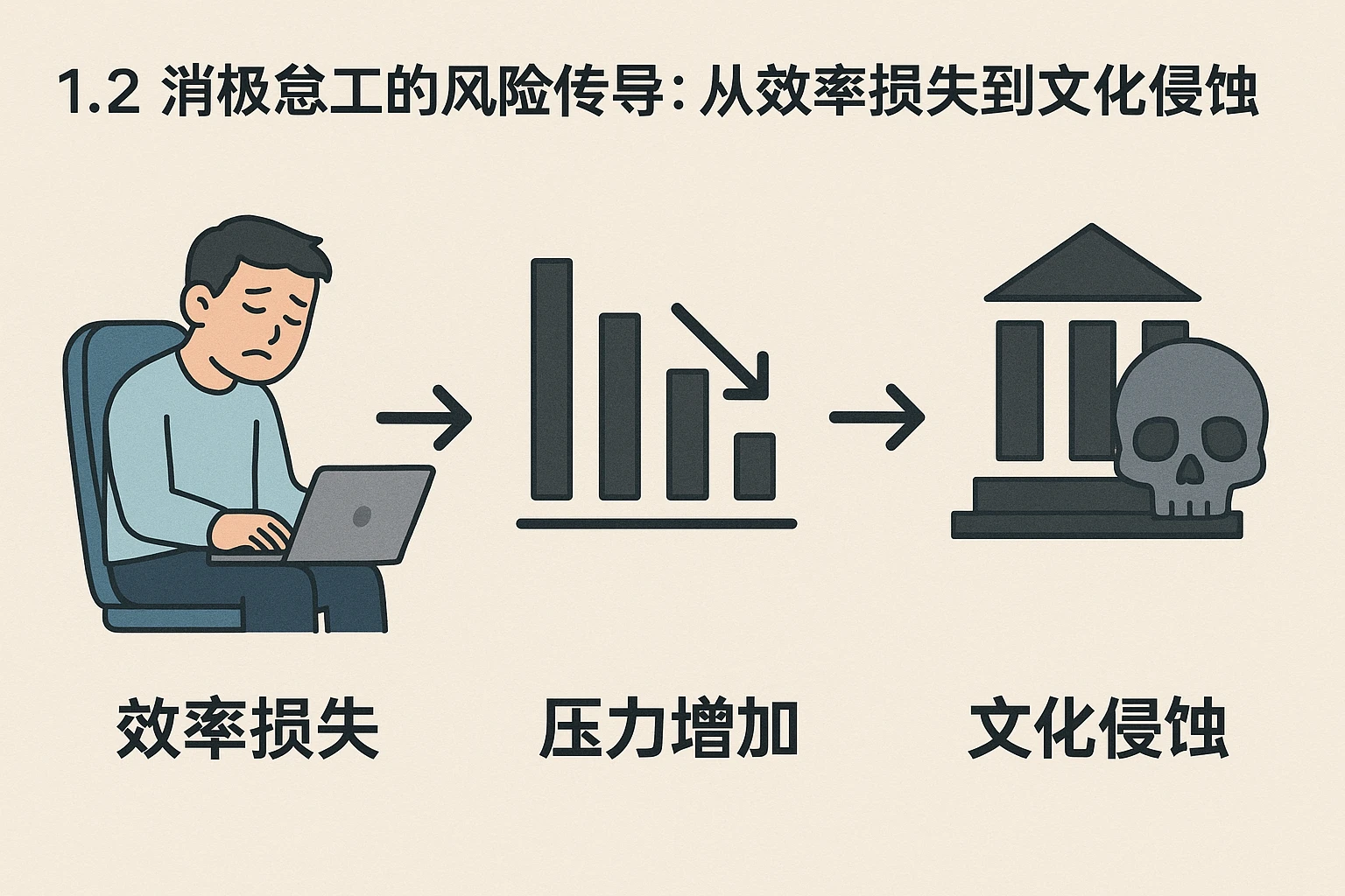 1.2 消极怠工的风险传导：从效率损失到文化侵蚀