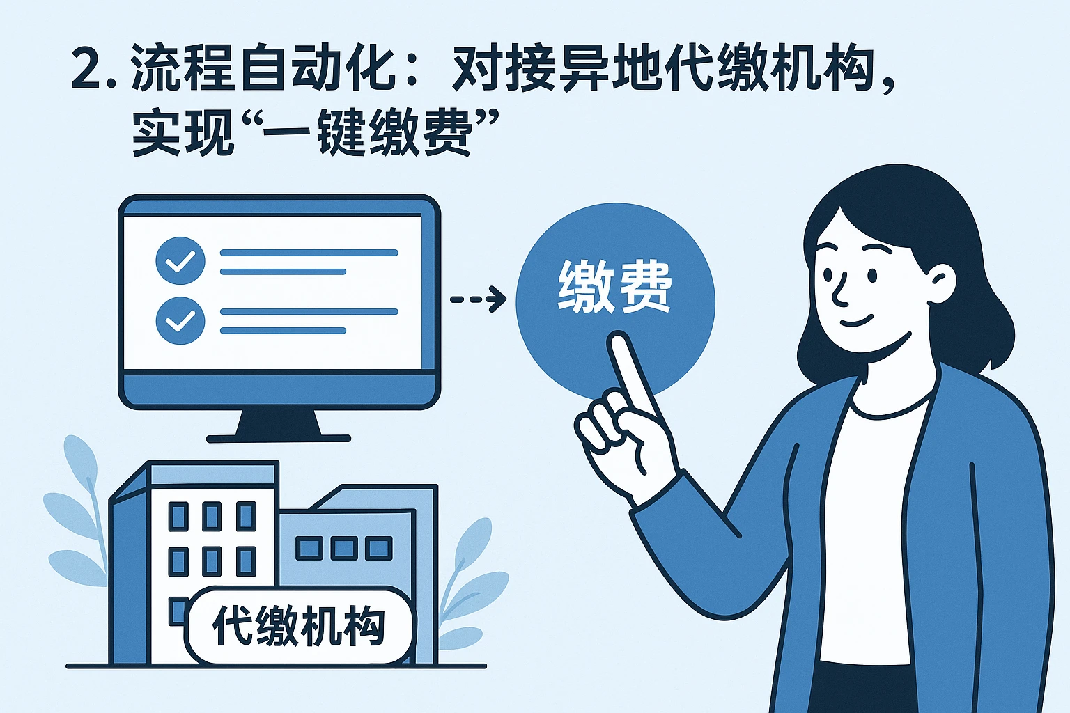 2. 流程自动化：对接异地代缴机构，实现“一键缴费”