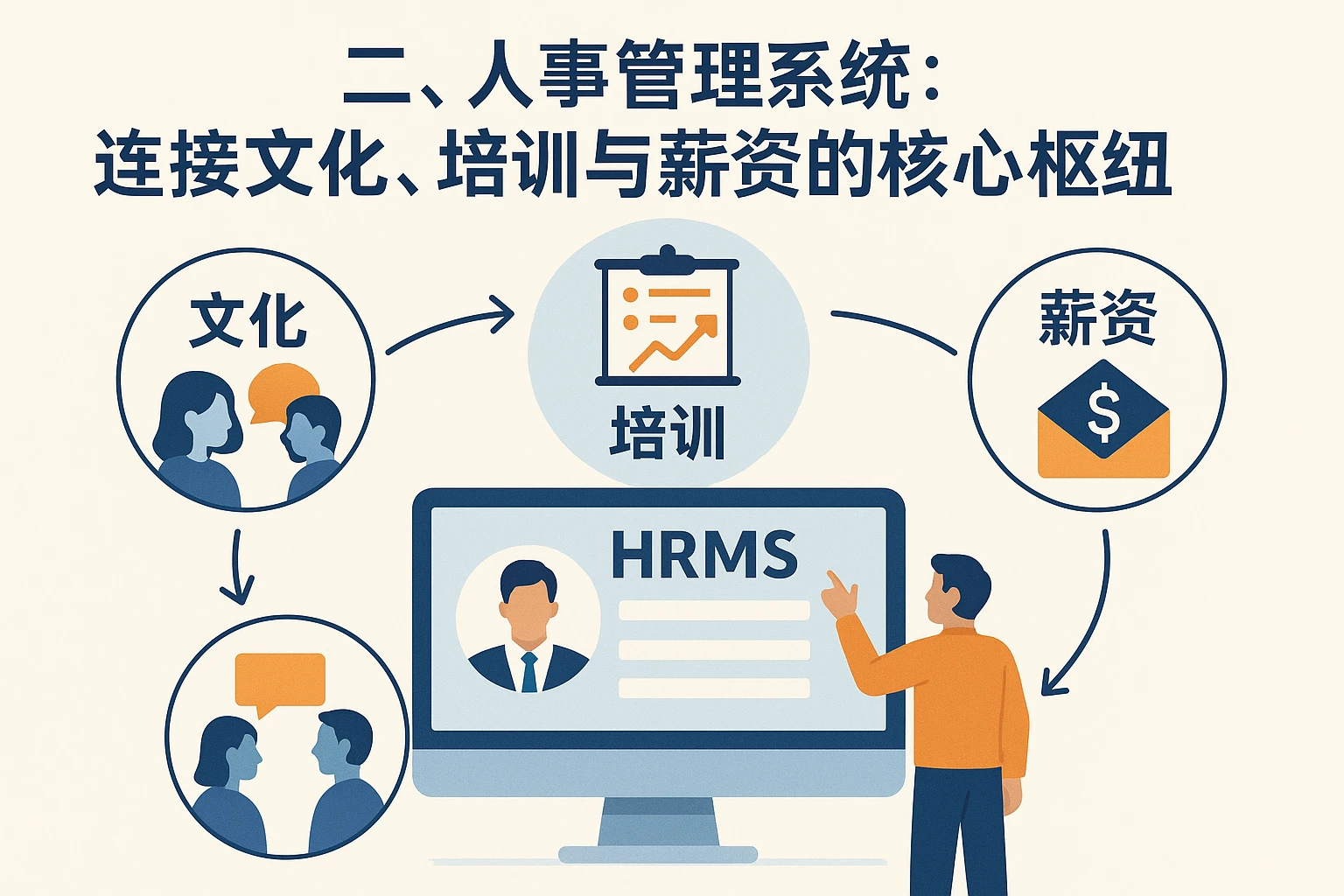 二、人事管理系统：连接文化、培训与薪资的核心枢纽