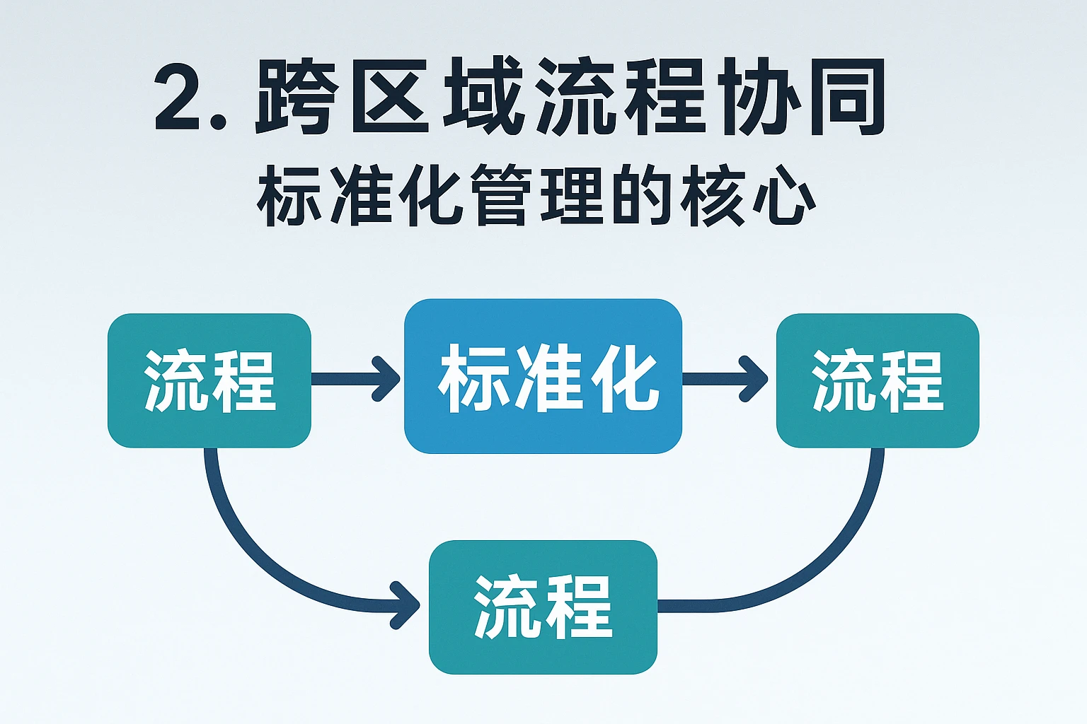 2. 跨区域流程协同：标准化管理的核心