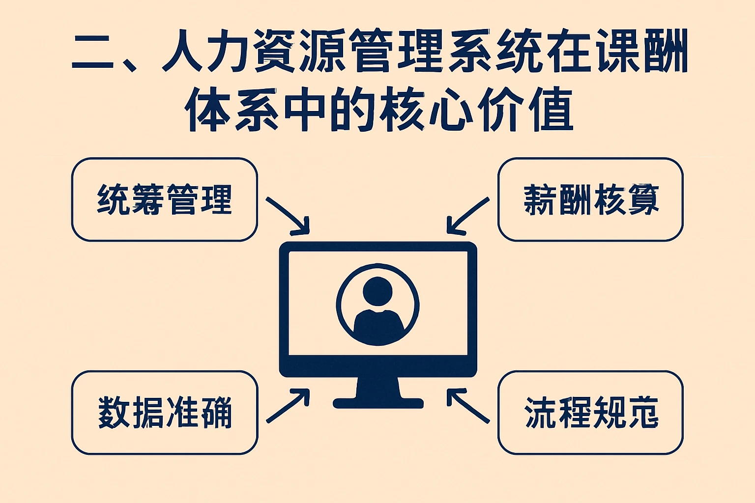 二、人力资源管理系统在课酬体系中的核心价值