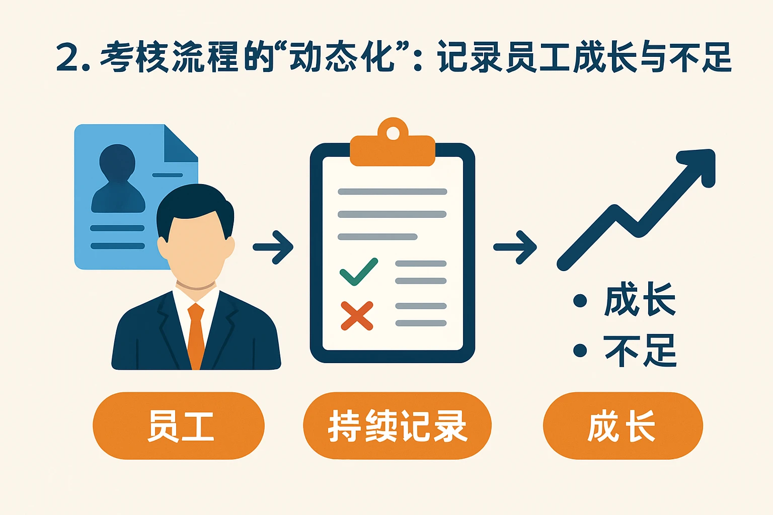 2. 考核流程的“动态化”：记录员工成长与不足