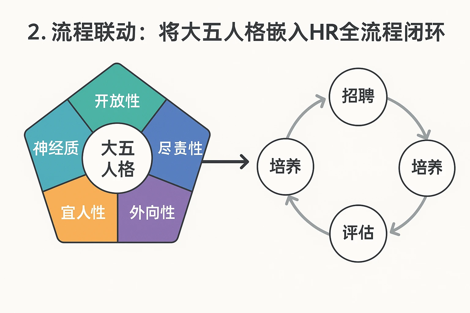 2. 流程联动：将大五人格嵌入HR全流程闭环
