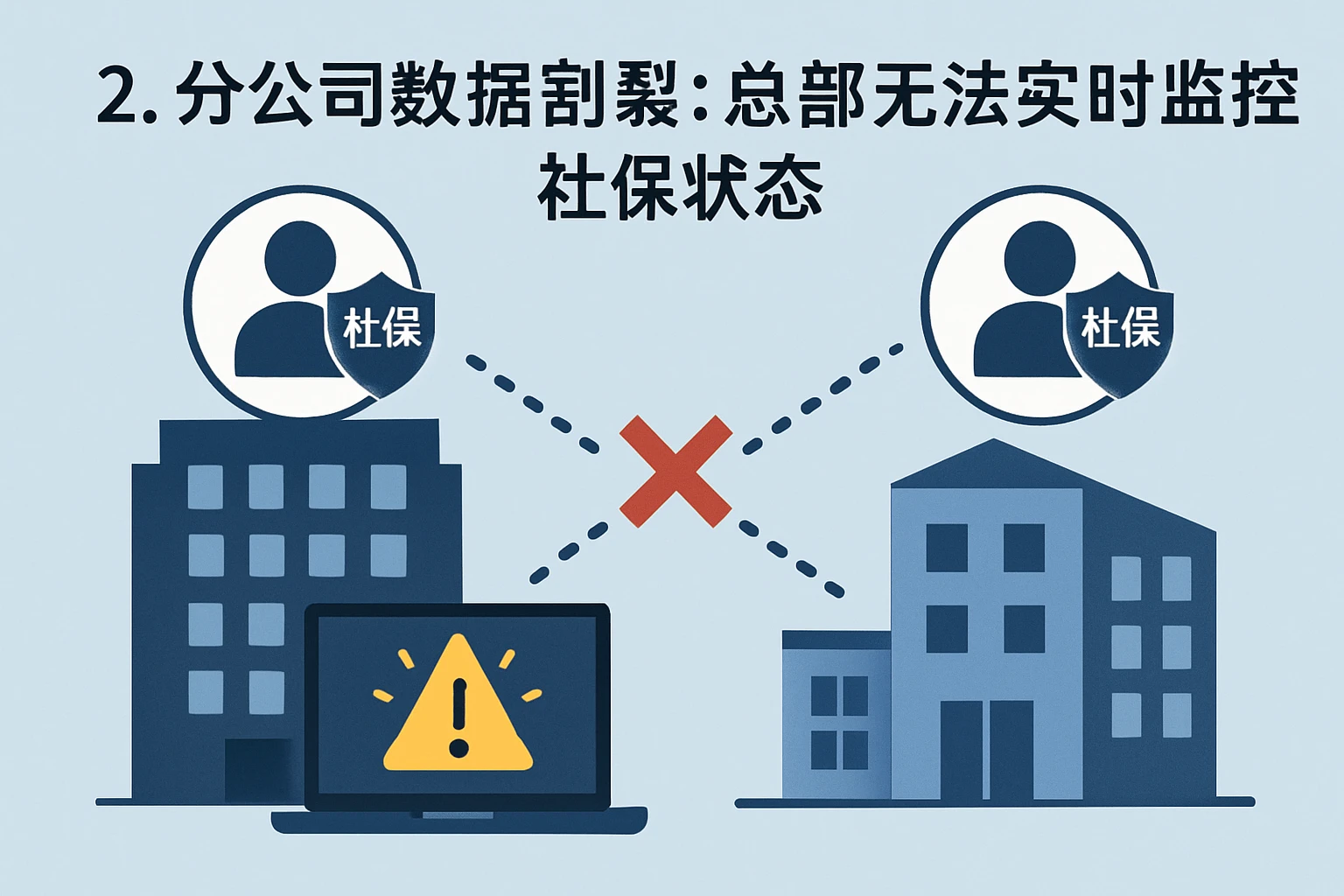 2. 分公司数据割裂：总部无法实时监控社保状态